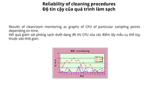 Results of cleanroom monitoring as graphs of CFU of particular sampling points
depending on time.
Kết quả giám sát phòng sạch dưới dạng đồ thị CFU của các điểm lấy mẫu cụ thể tùy
thuộc vào thời gian.
Reliability of cleaning procedures
Độ tin cậy của quá trình làm sạch
 