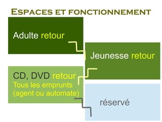 Espaces et fonctionnement
Adulte retour
Jeunesse retour
CD, DVD retour
Tous les emprunts
(agent ou automate)
réservé
 
