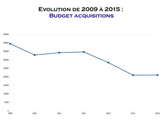 Evolution de 2009 à 2015 :
Budget acquisitions
2009 2010 2011 2012 2013 2014 2015
0
5000
10000
15000
20000
25000
30000
35000
40000
45000
 