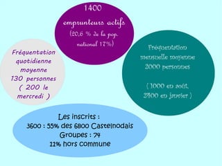 Fréquentation
mensuelle moyenne
2000 personnes
( 1000 en août,
2400 en janvier )
Fréquentation
quotidienne
moyenne
130 personnes
( 200 le
mercredi )
Les inscrits :
3600 : 55% des 6800 Castelnodais
Groupes : 74
11% hors commune
1400
emprunteurs actifs
(20,6 % de la pop.
national 17%)
 