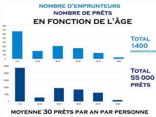 0-14 15-29 30-44 45-59 60-74 75-89
0
100
200
300
400
500
600
700
800
nombre d'emprunteurs
nombre de prêts
en fonction de l'âge
0-14 15-29 30-44 45-59 60-74 75-89
0
5000
10000
15000
20000
25000
Total
1400
emprunteurs
Total
55 000
prêts
moyenne 30 prêts par an par personne
 