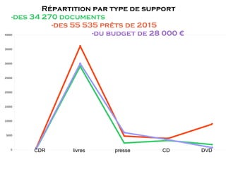 Répartition par type de support
-des 34 270 documents
-des 55 535 prêts de 2015
-du budget de 28 000 €
0
5000
10000
15000
20000
25000
30000
35000
40000
CDR livres presse CD DVD
 