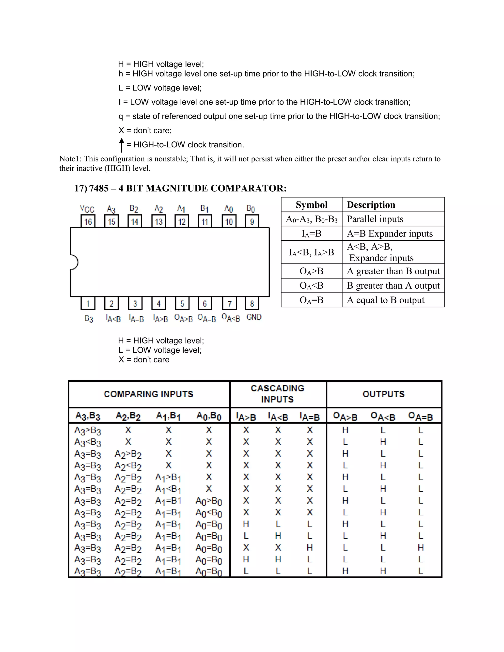 H = HIGH voltage level;
h = HIGH voltage level one set-up time prior to the HIGH-to-LOW clock transition;
L = LOW voltage level;
I = LOW voltage level one set-up time prior to the HIGH-to-LOW clock transition;
q = state of referenced output one set-up time prior to the HIGH-to-LOW clock transition;
X = don’t care;
= HIGH-to-LOW clock transition.
Note1: This configuration is nonstable; That is, it will not persist when either the preset andor clear inputs return to
their inactive (HIGH) level.
17) 7485 – 4 BIT MAGNITUDE COMPARATOR:
H = HIGH voltage level;
L = LOW voltage level;
X = don’t care
Symbol Description
A0-A3, B0-B3 Parallel inputs
IA=B A=B Expander inputs
IA<B, IA>B
A<B, A>B,
Expander inputs
OA>B A greater than B output
OA<B B greater than A output
OA=B A equal to B output
 