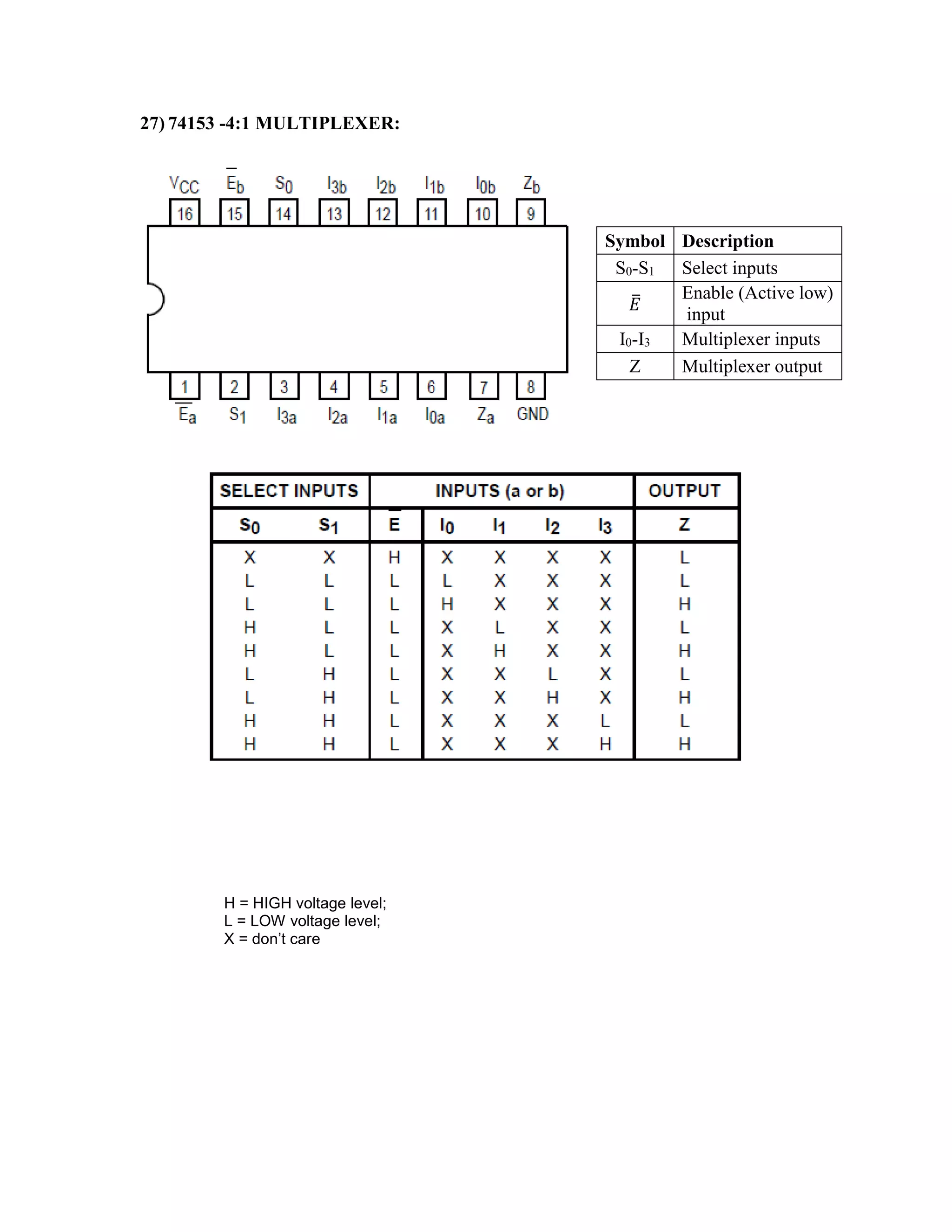 27) 74153 -4:1 MULTIPLEXER:
H = HIGH voltage level;
L = LOW voltage level;
X = don’t care
Symbol Description
S0-S1 Select inputs
𝐸
̅ Enable (Active low)
input
I0-I3 Multiplexer inputs
Z Multiplexer output
 