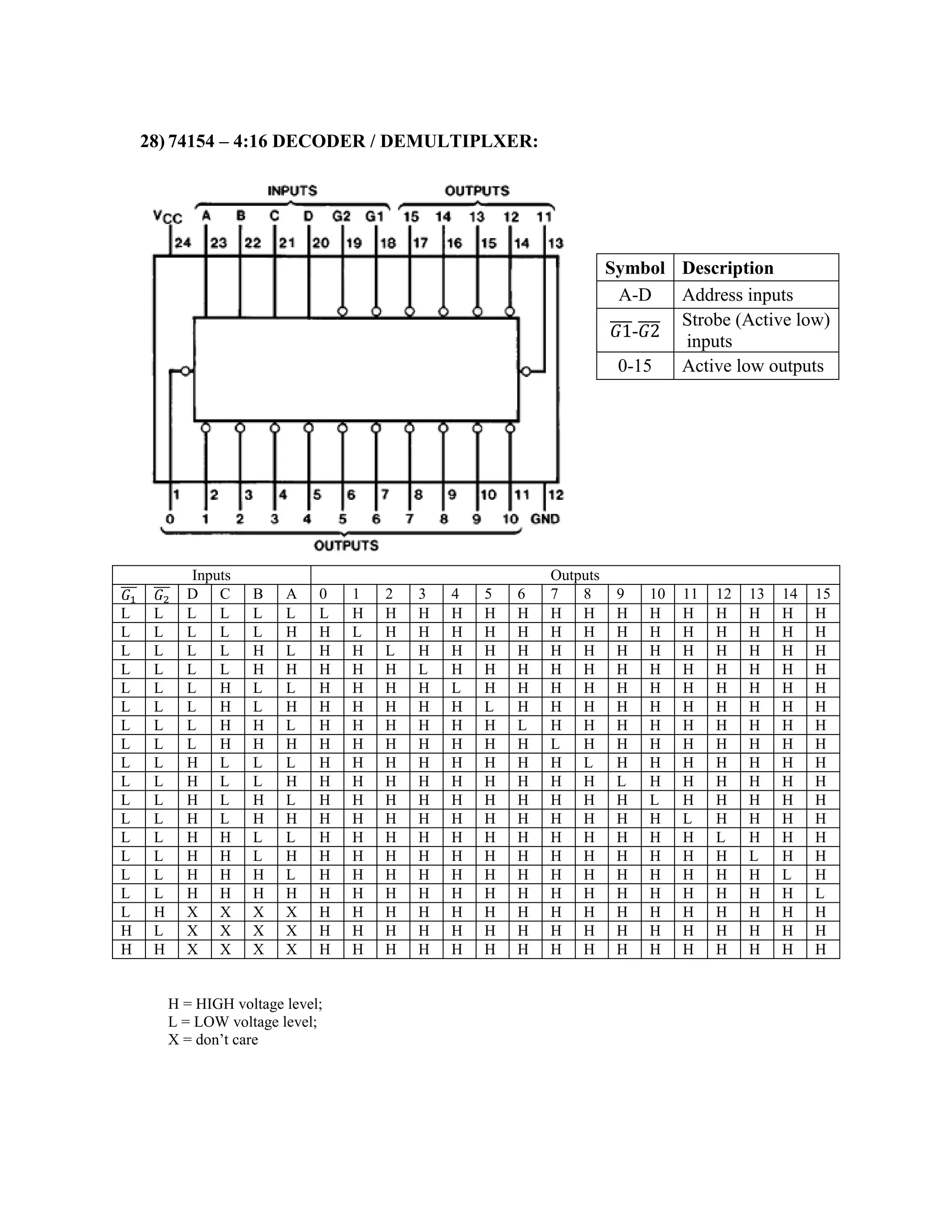 28) 74154 – 4:16 DECODER / DEMULTIPLXER:
H = HIGH voltage level;
L = LOW voltage level;
X = don’t care
Symbol Description
A-D Address inputs
𝐺1
̅̅̅̅-𝐺2
̅̅̅̅ Strobe (Active low)
inputs
0-15 Active low outputs
Inputs Outputs
𝐺1
̅̅̅ 𝐺2
̅̅̅ D C B A 0 1 2 3 4 5 6 7 8 9 10 11 12 13 14 15
L L L L L L L H H H H H H H H H H H H H H H
L L L L L H H L H H H H H H H H H H H H H H
L L L L H L H H L H H H H H H H H H H H H H
L L L L H H H H H L H H H H H H H H H H H H
L L L H L L H H H H L H H H H H H H H H H H
L L L H L H H H H H H L H H H H H H H H H H
L L L H H L H H H H H H L H H H H H H H H H
L L L H H H H H H H H H H L H H H H H H H H
L L H L L L H H H H H H H H L H H H H H H H
L L H L L H H H H H H H H H H L H H H H H H
L L H L H L H H H H H H H H H H L H H H H H
L L H L H H H H H H H H H H H H H L H H H H
L L H H L L H H H H H H H H H H H H L H H H
L L H H L H H H H H H H H H H H H H H L H H
L L H H H L H H H H H H H H H H H H H H L H
L L H H H H H H H H H H H H H H H H H H H L
L H X X X X H H H H H H H H H H H H H H H H
H L X X X X H H H H H H H H H H H H H H H H
H H X X X X H H H H H H H H H H H H H H H H
 