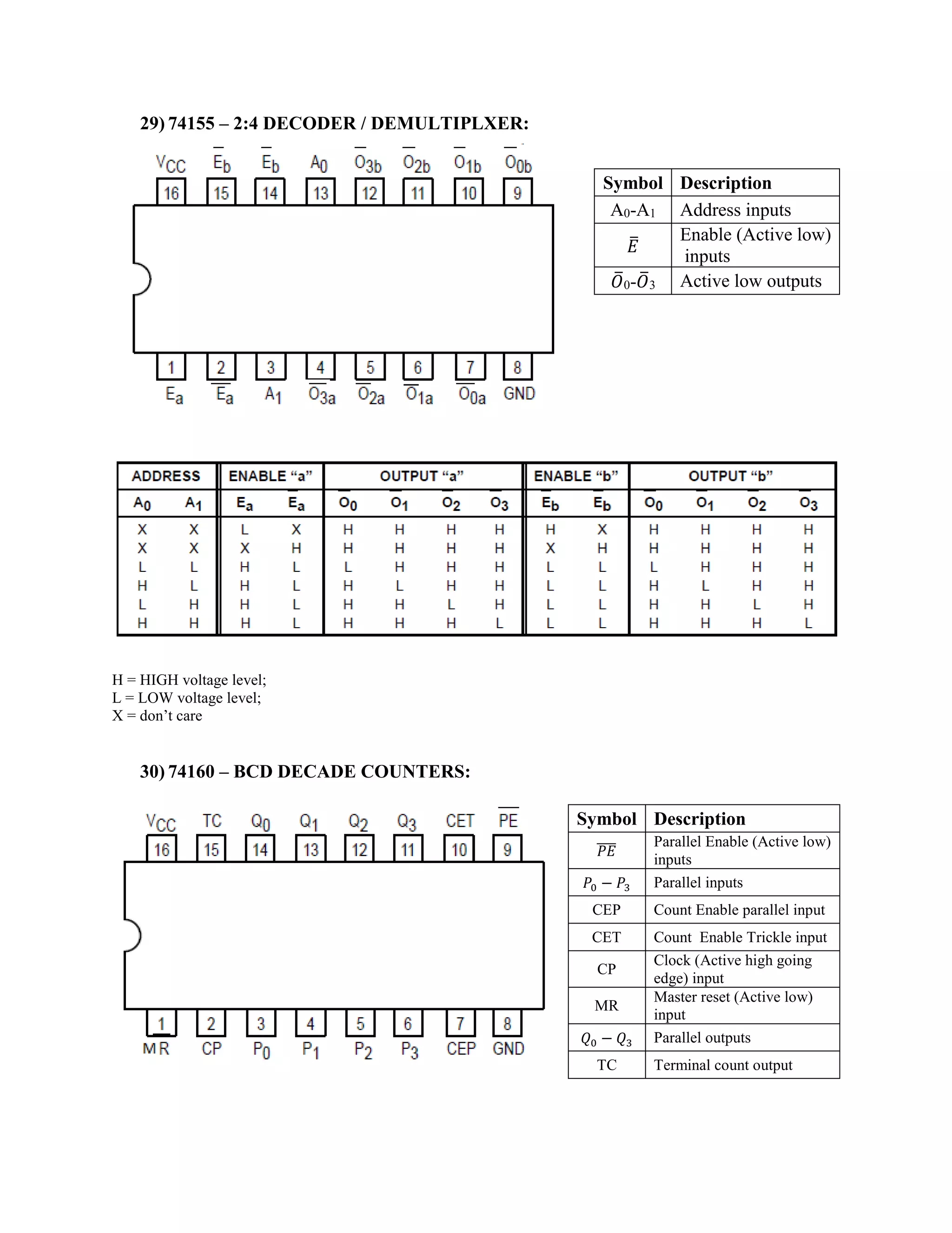 29) 74155 – 2:4 DECODER / DEMULTIPLXER:
H = HIGH voltage level;
L = LOW voltage level;
X = don’t care
30) 74160 – BCD DECADE COUNTERS:
Symbol Description
A0-A1 Address inputs
𝐸
̅ Enable (Active low)
inputs
𝑂
̅0-𝑂
̅3 Active low outputs
Symbol Description
𝑃𝐸
̅̅̅̅ Parallel Enable (Active low)
inputs
𝑃0 − 𝑃3 Parallel inputs
CEP Count Enable parallel input
CET Count Enable Trickle input
CP
Clock (Active high going
edge) input
MR
Master reset (Active low)
input
𝑄0 − 𝑄3 Parallel outputs
TC Terminal count output
 
