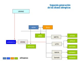 DÍONE ZEUS HERA ARES HERMES ARTEMIS APOLO ATENA DIONISO HEFESTO METIS LETO MAYA Semele AFRODITA ol í mpicos URANO Segunda generación  de los dioses olímpicos 