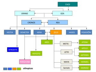 CAOS URANO GEA CRONOS REA HESTIA ZEUS DEMETER HERA POSEID Ó N HADES ARES HERMES ARTEMIS APOLO ATENA DIONISO HEFESTO METIS LETO MAYA Semele AFRODITA PERSEFONE ol í mpicos 