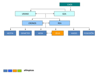 CAOS URANO GEA CRONOS REA HESTIA ZEUS DEMETER HERA POSEID Ó N HADES ol í mpicos 