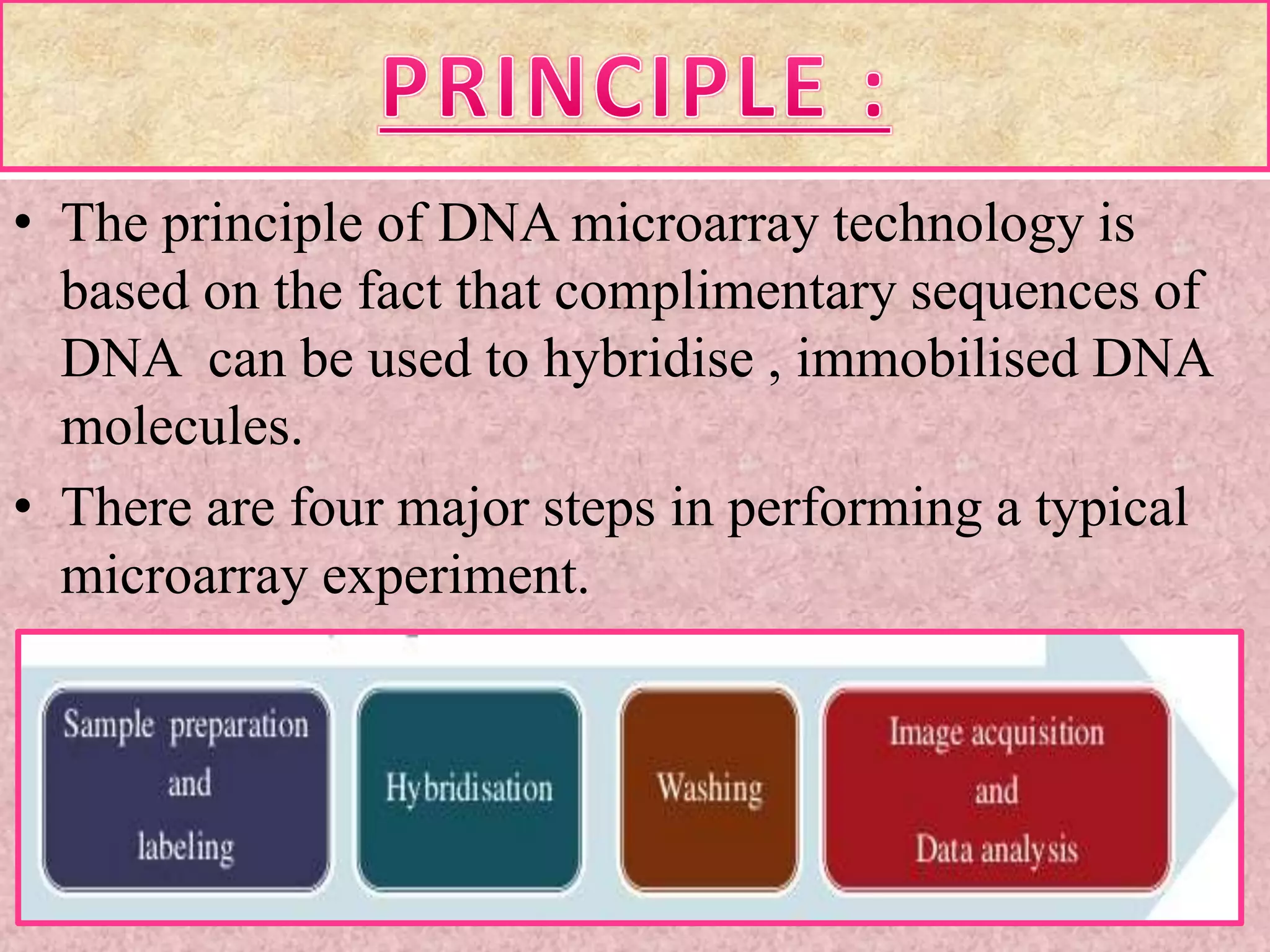 • The principle of DNA microarray technology is
based on the fact that complimentary sequences of
DNA can be used to hybridise , immobilised DNA
molecules.
• There are four major steps in performing a typical
microarray experiment.
 