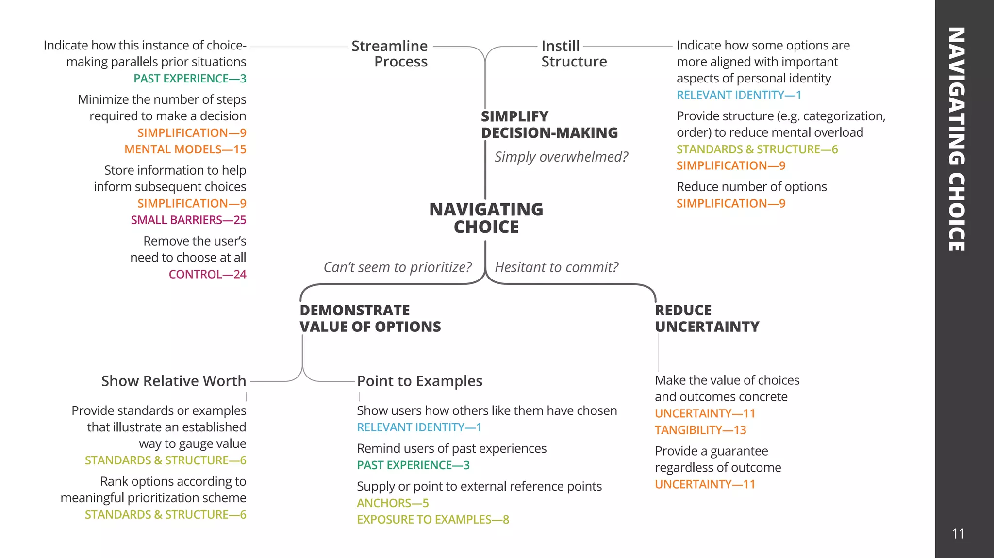 11
NAVIGATING
CHOICE
NAVIGATING
CHOICE
SIMPLIFY
DECISION-MAKING
Simply overwhelmed?
Can’t seem to prioritize? Hesitant to commit?
Streamline
Process
DEMONSTRATE
VALUE OF OPTIONS
REDUCE
UNCERTAINTY
Indicate how this instance of choice-
making parallels prior situations
PAST EXPERIENCE—3
Minimize the number of steps
required to make a decision
SIMPLIFICATION—9
MENTAL MODELS—15
Store information to help
inform subsequent choices
SIMPLIFICATION—9
SMALL BARRIERS—25
Remove the user’s
need to choose at all
CONTROL—24
Provide standards or examples
that illustrate an established
way to gauge value
STANDARDS & STRUCTURE—6
Rank options according to
meaningful prioritization scheme
STANDARDS & STRUCTURE—6
Instill
Structure
Indicate how some options are
more aligned with important
aspects of personal identity
RELEVANT IDENTITY—1
Provide structure (e.g. categorization,
order) to reduce mental overload
STANDARDS & STRUCTURE—6
SIMPLIFICATION—9
Reduce number of options
SIMPLIFICATION—9
Show users how others like them have chosen
RELEVANT IDENTITY—1
Remind users of past experiences
PAST EXPERIENCE—3
Supply or point to external reference points
ANCHORS—5
EXPOSURE TO EXAMPLES—8
Make the value of choices
and outcomes concrete
UNCERTAINTY—11
TANGIBILITY—13
Provide a guarantee
regardless of outcome
UNCERTAINTY—11
Point to Examples
Show Relative Worth
 
