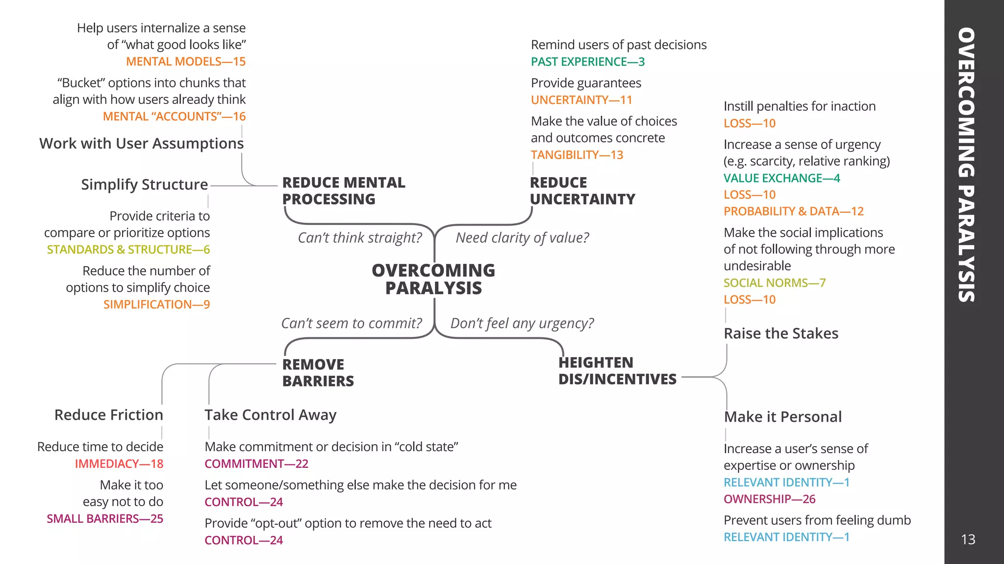 OVERCOMING
PARALYSIS
OVERCOMING
PARALYSIS
Reduce time to decide
IMMEDIACY—18
Make it too
easy not to do
SMALL BARRIERS—25
Increase a user’s sense of
expertise or ownership
RELEVANT IDENTITY—1
OWNERSHIP—26
Prevent users from feeling dumb
RELEVANT IDENTITY—1
Make commitment or decision in “cold state”
COMMITMENT—22
Let someone/something else make the decision for me
CONTROL—24
Provide “opt-out” option to remove the need to act
CONTROL—24
Remind users of past decisions
PAST EXPERIENCE—3
Provide guarantees
UNCERTAINTY—11
Make the value of choices
and outcomes concrete
TANGIBILITY—13
REMOVE
BARRIERS
HEIGHTEN
DIS/INCENTIVES
Take Control Away Make it Personal
Simplify Structure
Work with User Assumptions
Reduce Friction
REDUCE
UNCERTAINTY
Help users internalize a sense
of “what good looks like”
MENTAL MODELS—15
“Bucket” options into chunks that
align with how users already think
MENTAL “ACCOUNTS”—16
Provide criteria to
compare or prioritize options
STANDARDS & STRUCTURE—6
Reduce the number of
options to simplify choice
SIMPLIFICATION—9
REDUCE MENTAL
PROCESSING
Instill penalties for inaction
LOSS—10
Increase a sense of urgency
(e.g. scarcity, relative ranking)
VALUE EXCHANGE—4
LOSS—10
PROBABILITY & DATA—12
Make the social implications
of not following through more
undesirable
SOCIAL NORMS—7
LOSS—10
Raise the Stakes
Can’t seem to commit? Don’t feel any urgency?
Need clarity of value?
Can’t think straight?
13
 
