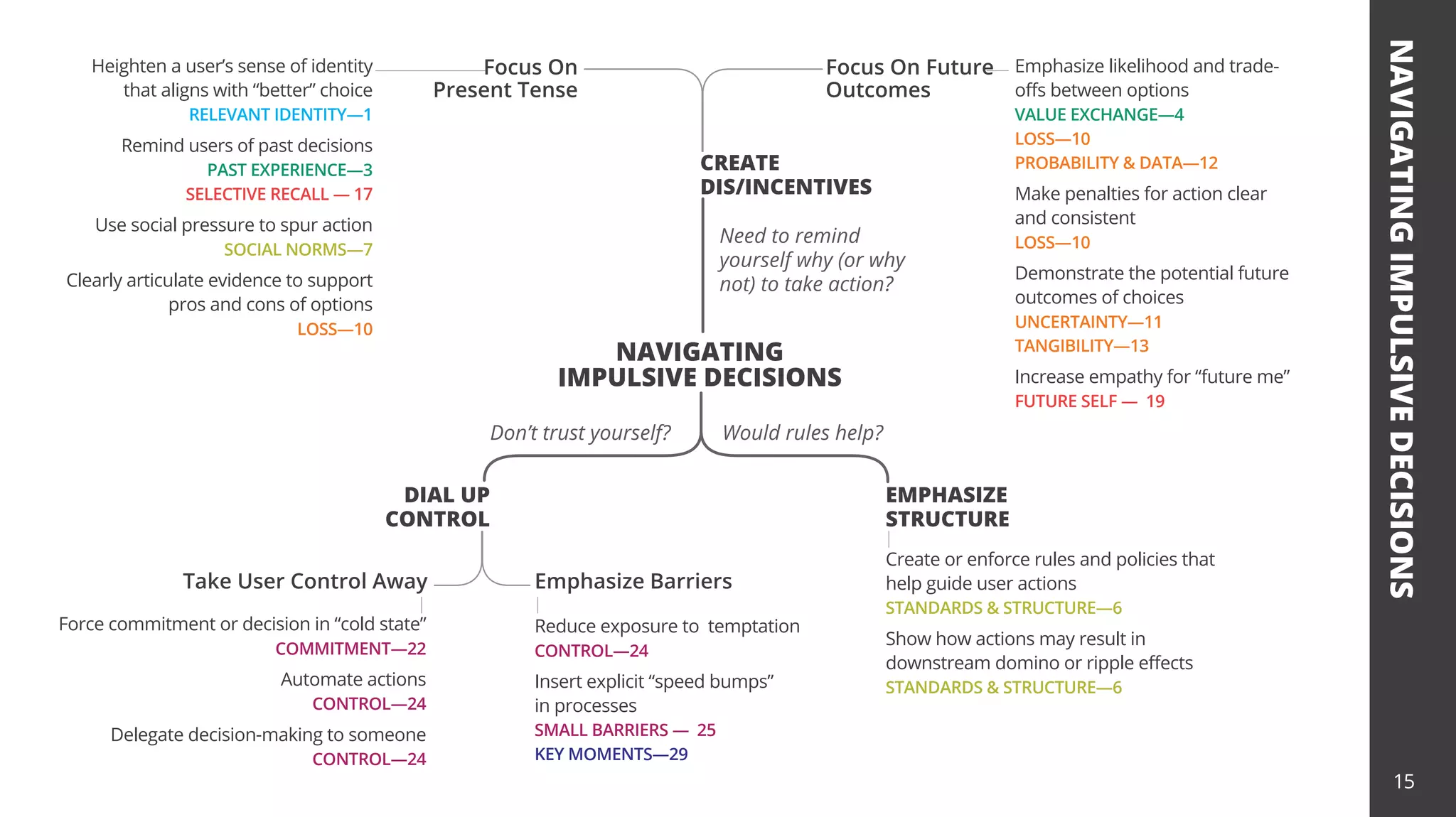 NAVIGATING
IMPULSIVE
DECISIONS
Create or enforce rules and policies that
help guide user actions
STANDARDS & STRUCTURE—6
Show how actions may result in
downstream domino or ripple effects
STANDARDS & STRUCTURE—6
Emphasize likelihood and trade-
offs between options
VALUE EXCHANGE—4
LOSS—10
PROBABILITY & DATA—12
Make penalties for action clear
and consistent
LOSS—10
Demonstrate the potential future
outcomes of choices
UNCERTAINTY—11
TANGIBILITY—13
Increase empathy for “future me”
FUTURE SELF — 19
Heighten a user’s sense of identity
that aligns with “better” choice
RELEVANT IDENTITY—1
Remind users of past decisions
PAST EXPERIENCE—3
SELECTIVE RECALL — 17
Use social pressure to spur action
SOCIAL NORMS—7
Clearly articulate evidence to support
pros and cons of options
LOSS—10
Focus On Future
Outcomes
Focus On
Present Tense
Take User Control Away Emphasize Barriers
Force commitment or decision in “cold state”
COMMITMENT—22
Automate actions
CONTROL—24
Delegate decision-making to someone
CONTROL—24
Reduce exposure to temptation
CONTROL—24
Insert explicit “speed bumps”
in processes
SMALL BARRIERS — 25
KEY MOMENTS—29
CREATE
DIS/INCENTIVES
NAVIGATING
IMPULSIVE DECISIONS
DIAL UP
CONTROL
EMPHASIZE
STRUCTURE
Need to remind
yourself why (or why
not) to take action?
Don’t trust yourself? Would rules help?
15
 