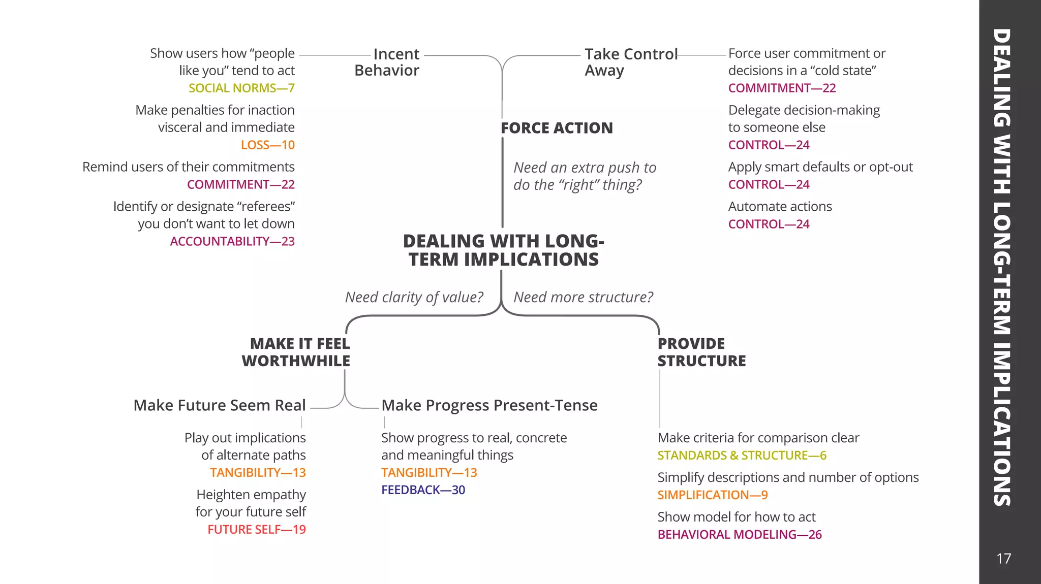 DEALING
WITH
LONG-TERM
IMPLICATIONS
17
Make criteria for comparison clear
STANDARDS & STRUCTURE—6
Simplify descriptions and number of options
SIMPLIFICATION—9
Show model for how to act
BEHAVIORAL MODELING—26
DEALING WITH LONG-
TERM IMPLICATIONS
Force user commitment or
decisions in a “cold state”
COMMITMENT—22
Delegate decision-making
to someone else
CONTROL—24
Apply smart defaults or opt-out
CONTROL—24
Automate actions
CONTROL—24
Show users how “people
like you” tend to act
SOCIAL NORMS—7
Make penalties for inaction
visceral and immediate
LOSS—10
Remind users of their commitments
COMMITMENT—22
Identify or designate “referees”
you don’t want to let down
ACCOUNTABILITY—23
Take Control
Away
Play out implications
of alternate paths
TANGIBILITY—13
Heighten empathy
for your future self
FUTURE SELF—19
Show progress to real, concrete
and meaningful things
TANGIBILITY—13
FEEDBACK—30
Incent
Behavior
FORCE ACTION
Make Progress Present-Tense
Make Future Seem Real
MAKE IT FEEL
WORTHWHILE
PROVIDE
STRUCTURE
Need an extra push to
do the “right” thing?
Need clarity of value? Need more structure?
 