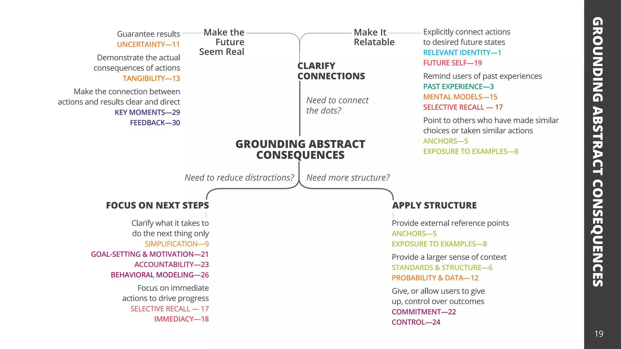 GROUNDING
ABSTRACT
CONSEQUENCES
GROUNDING ABSTRACT
CONSEQUENCES
Explicitly connect actions
to desired future states
RELEVANT IDENTITY—1
FUTURE SELF—19
Remind users of past experiences
PAST EXPERIENCE—3
MENTAL MODELS—15
SELECTIVE RECALL — 17
Point to others who have made similar
choices or taken similar actions
ANCHORS—5
EXPOSURE TO EXAMPLES—8
Guarantee results
UNCERTAINTY—11
Demonstrate the actual
consequences of actions
TANGIBILITY—13
Make the connection between
actions and results clear and direct
KEY MOMENTS—29
FEEDBACK—30
Make It
Relatable
Make the
Future
Seem Real
CLARIFY
CONNECTIONS
FOCUS ON NEXT STEPS APPLY STRUCTURE
Need to connect
the dots?
Need to reduce distractions? Need more structure?
Provide external reference points
ANCHORS—5
EXPOSURE TO EXAMPLES—8
Provide a larger sense of context
STANDARDS & STRUCTURE—6
PROBABILITY & DATA—12
Give, or allow users to give
up, control over outcomes
COMMITMENT—22
CONTROL—24
Clarify what it takes to
do the next thing only
SIMPLIFICATION—9
GOAL-SETTING & MOTIVATION—21
ACCOUNTABILITY—23
BEHAVIORAL MODELING—26
Focus on immediate
actions to drive progress
SELECTIVE RECALL — 17
IMMEDIACY—18
19
 