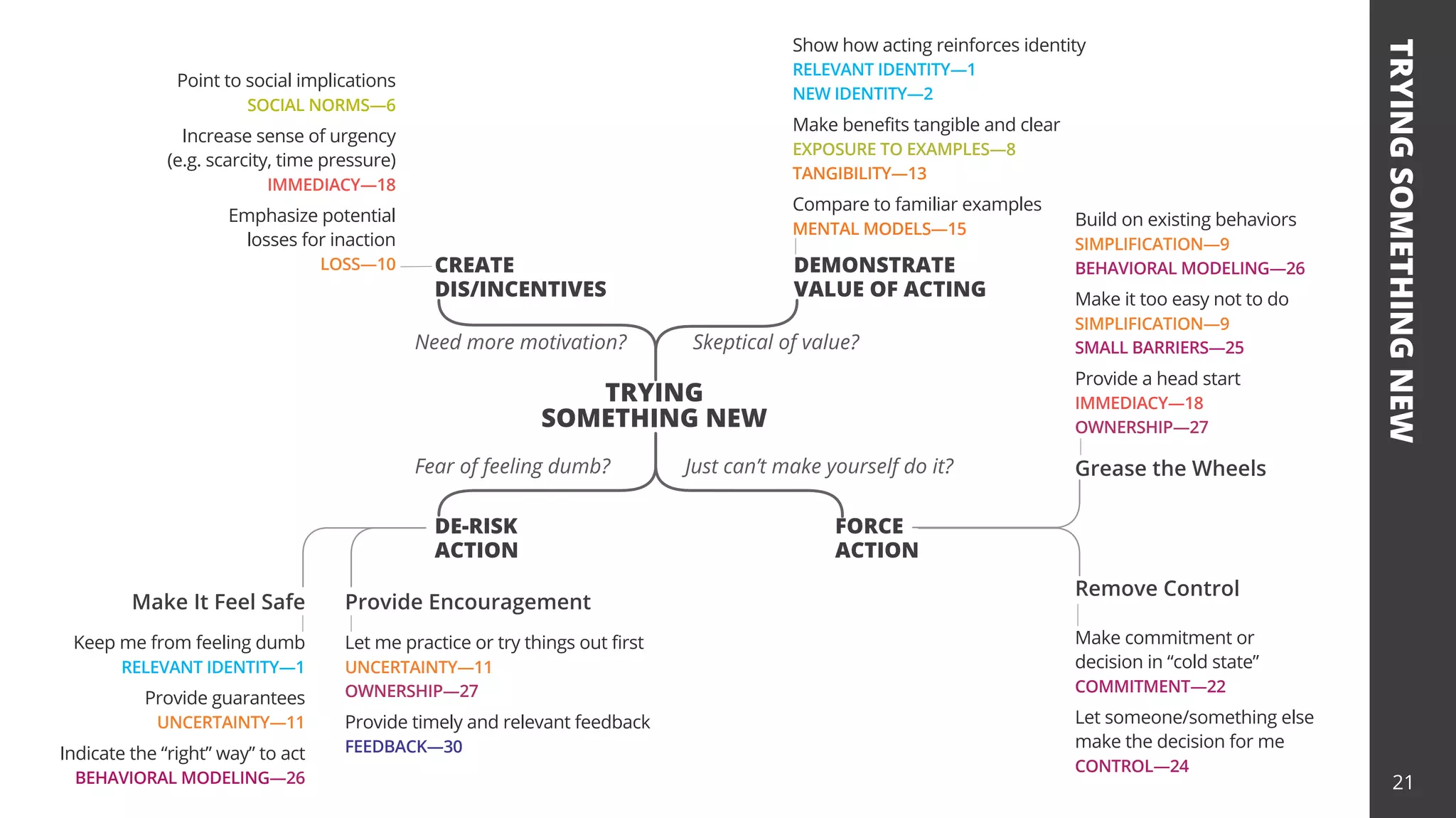 TRYING
SOMETHING
NEW
TRYING
SOMETHING NEW
Keep me from feeling dumb
RELEVANT IDENTITY—1
Provide guarantees
UNCERTAINTY—11
Indicate the “right” way” to act
BEHAVIORAL MODELING—26
Build on existing behaviors
SIMPLIFICATION—9
BEHAVIORAL MODELING—26
Make it too easy not to do
SIMPLIFICATION—9
SMALL BARRIERS—25
Provide a head start
IMMEDIACY—18
OWNERSHIP—27
Let me practice or try things out first
UNCERTAINTY—11
OWNERSHIP—27
Provide timely and relevant feedback
FEEDBACK—30
Show how acting reinforces identity
RELEVANT IDENTITY—1
NEW IDENTITY—2
Make benefits tangible and clear
EXPOSURE TO EXAMPLES—8
TANGIBILITY—13
Compare to familiar examples
MENTAL MODELS—15
DE-RISK
ACTION
FORCE
ACTION
Provide Encouragement
Grease the Wheels
Make It Feel Safe
DEMONSTRATE
VALUE OF ACTING
Point to social implications
SOCIAL NORMS—6
Increase sense of urgency
(e.g. scarcity, time pressure)
IMMEDIACY—18
Emphasize potential
losses for inaction
LOSS—10 CREATE
DIS/INCENTIVES
Make commitment or
decision in “cold state”
COMMITMENT—22
Let someone/something else
make the decision for me
CONTROL—24
Remove Control
Fear of feeling dumb? Just can’t make yourself do it?
Skeptical of value?
Need more motivation?
21
 