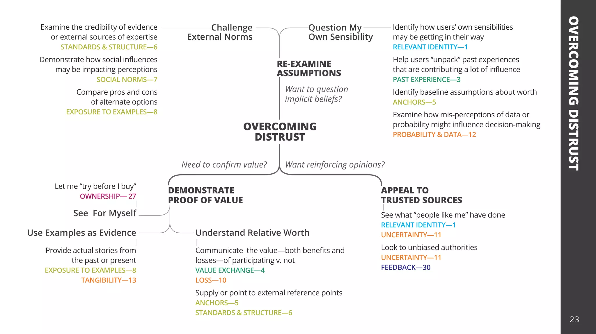 OVERCOMING
DISTRUST
OVERCOMING
DISTRUST
RE-EXAMINE
ASSUMPTIONS
Want to question
implicit beliefs?
Need to confirm value? Want reinforcing opinions?
Challenge
External Norms
DEMONSTRATE
PROOF OF VALUE
APPEAL TO
TRUSTED SOURCES
Examine the credibility of evidence
or external sources of expertise
STANDARDS & STRUCTURE—6
Demonstrate how social influences
may be impacting perceptions
SOCIAL NORMS—7
Compare pros and cons
of alternate options
EXPOSURE TO EXAMPLES—8
Provide actual stories from
the past or present
EXPOSURE TO EXAMPLES—8
TANGIBILITY—13
Let me “try before I buy”
OWNERSHIP— 27
Question My
Own Sensibility
Identify how users’ own sensibilities
may be getting in their way
RELEVANT IDENTITY—1
Help users “unpack” past experiences
that are contributing a lot of influence
PAST EXPERIENCE—3
Identify baseline assumptions about worth
ANCHORS—5
Examine how mis-perceptions of data or
probability might influence decision-making
PROBABILITY & DATA—12
Communicate the value—both benefits and
losses—of participating v. not
VALUE EXCHANGE—4
LOSS—10
Supply or point to external reference points
ANCHORS—5
STANDARDS & STRUCTURE—6
See what “people like me” have done
RELEVANT IDENTITY—1
UNCERTAINTY—11
Look to unbiased authorities
UNCERTAINTY—11
FEEDBACK—30
Understand Relative Worth
Use Examples as Evidence
See For Myself
23
 