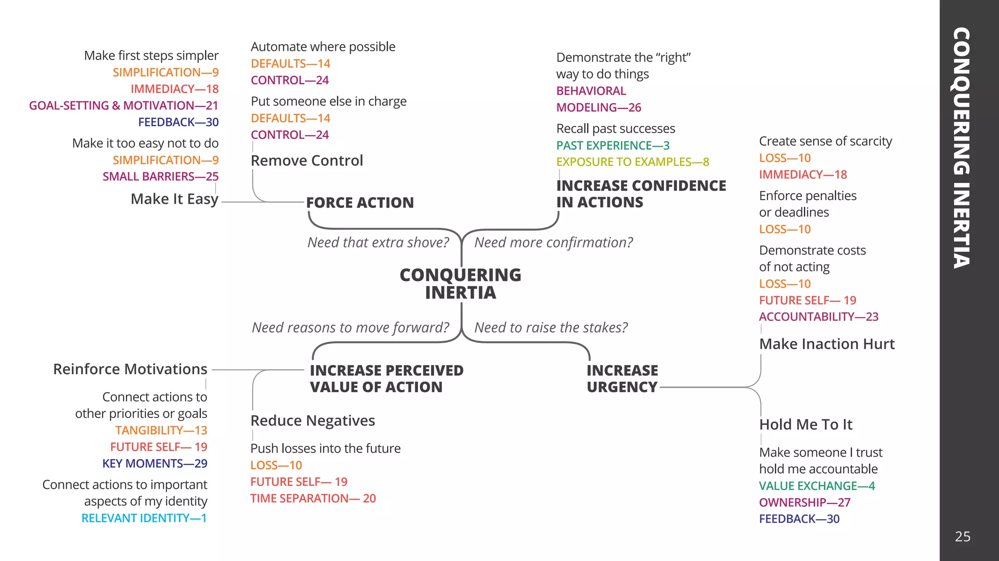 CONQUERING
INERTIA
CONQUERING
INERTIA
Connect actions to
other priorities or goals
TANGIBILITY—13
FUTURE SELF— 19
KEY MOMENTS—29
Connect actions to important
aspects of my identity
RELEVANT IDENTITY—1
Make first steps simpler
SIMPLIFICATION—9
IMMEDIACY—18
GOAL-SETTING & MOTIVATION—21
FEEDBACK—30
Make it too easy not to do
SIMPLIFICATION—9
SMALL BARRIERS—25
Automate where possible
DEFAULTS—14
CONTROL—24
Put someone else in charge
DEFAULTS—14
CONTROL—24
Push losses into the future
LOSS—10
FUTURE SELF— 19
TIME SEPARATION— 20
Make someone I trust
hold me accountable
VALUE EXCHANGE—4
OWNERSHIP—27
FEEDBACK—30
Create sense of scarcity
LOSS—10
IMMEDIACY—18
Enforce penalties
or deadlines
LOSS—10
Demonstrate costs
of not acting
LOSS—10
FUTURE SELF— 19
ACCOUNTABILITY—23
INCREASE PERCEIVED
VALUE OF ACTION
INCREASE
URGENCY
Reduce Negatives
Reinforce Motivations
INCREASE CONFIDENCE
IN ACTIONS
Demonstrate the “right”
way to do things
BEHAVIORAL
MODELING—26
Recall past successes
PAST EXPERIENCE—3
EXPOSURE TO EXAMPLES—8
FORCE ACTION
Need reasons to move forward?
Need that extra shove?
Need to raise the stakes?
Need more confirmation?
Hold Me To It
Remove Control
Make Inaction Hurt
Make It Easy
25
 