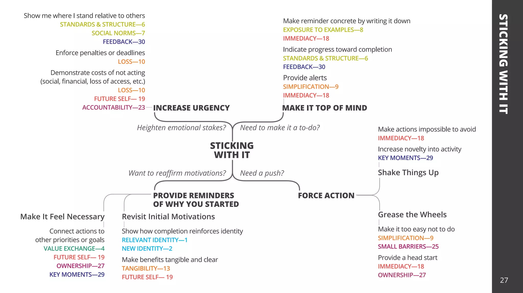 STICKING
WITH
IT
STICKING
WITH IT
Connect actions to
other priorities or goals
VALUE EXCHANGE—4
FUTURE SELF— 19
OWNERSHIP—27
KEY MOMENTS—29
Make it too easy not to do
SIMPLIFICATION—9
SMALL BARRIERS—25
Provide a head start
IMMEDIACY—18
OWNERSHIP—27
Show how completion reinforces identity
RELEVANT IDENTITY—1
NEW IDENTITY—2
Make benefits tangible and clear
TANGIBILITY—13
FUTURE SELF— 19
Show me where I stand relative to others
STANDARDS & STRUCTURE—6
SOCIAL NORMS—7
FEEDBACK—30
Enforce penalties or deadlines
LOSS—10
Demonstrate costs of not acting
(social, financial, loss of access, etc.)
LOSS—10
FUTURE SELF— 19
ACCOUNTABILITY—23
PROVIDE REMINDERS
OF WHY YOU STARTED
FORCE ACTION
Revisit Initial Motivations Grease the Wheels
Make It Feel Necessary
MAKE IT TOP OF MIND
Make reminder concrete by writing it down
EXPOSURE TO EXAMPLES—8
IMMEDIACY—18
Indicate progress toward completion
STANDARDS & STRUCTURE—6
FEEDBACK—30
Provide alerts
SIMPLIFICATION—9
IMMEDIACY—18
INCREASE URGENCY
Make actions impossible to avoid
IMMEDIACY—18
Increase novelty into activity
KEY MOMENTS—29
Shake Things Up
Want to reaffirm motivations? Need a push?
Need to make it a to-do?
Heighten emotional stakes?
27
 
