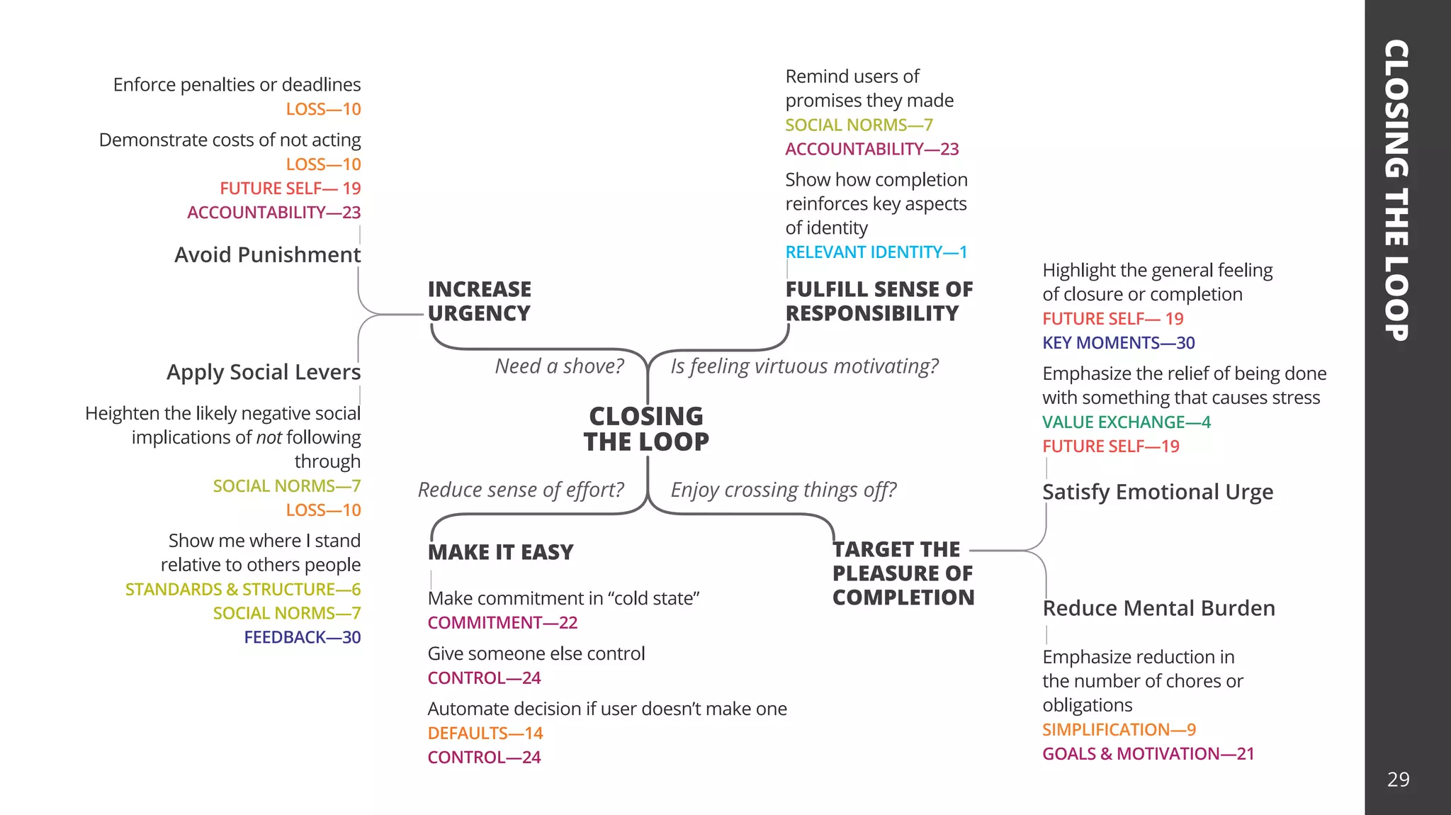 CLOSING
THE
LOOP
CLOSING
THE LOOP
Make commitment in “cold state”
COMMITMENT—22
Give someone else control
CONTROL—24
Automate decision if user doesn’t make one
DEFAULTS—14
CONTROL—24
Emphasize reduction in
the number of chores or
obligations
SIMPLIFICATION—9
GOALS & MOTIVATION—21
Highlight the general feeling
of closure or completion
FUTURE SELF— 19
KEY MOMENTS—30
Emphasize the relief of being done
with something that causes stress
VALUE EXCHANGE—4
FUTURE SELF—19
Remind users of
promises they made
SOCIAL NORMS—7
ACCOUNTABILITY—23
Show how completion
reinforces key aspects
of identity
RELEVANT IDENTITY—1
MAKE IT EASY TARGET THE
PLEASURE OF
COMPLETION
Apply Social Levers
Reduce Mental Burden
FULFILL SENSE OF
RESPONSIBILITY
INCREASE
URGENCY
Avoid Punishment
Satisfy Emotional Urge
Reduce sense of effort? Enjoy crossing things off?
Is feeling virtuous motivating?
Need a shove?
Enforce penalties or deadlines
LOSS—10
Demonstrate costs of not acting
LOSS—10
FUTURE SELF— 19
ACCOUNTABILITY—23
Heighten the likely negative social
implications of not following
through
SOCIAL NORMS—7
LOSS—10
Show me where I stand
relative to others people
STANDARDS & STRUCTURE—6
SOCIAL NORMS—7
FEEDBACK—30
29
 
