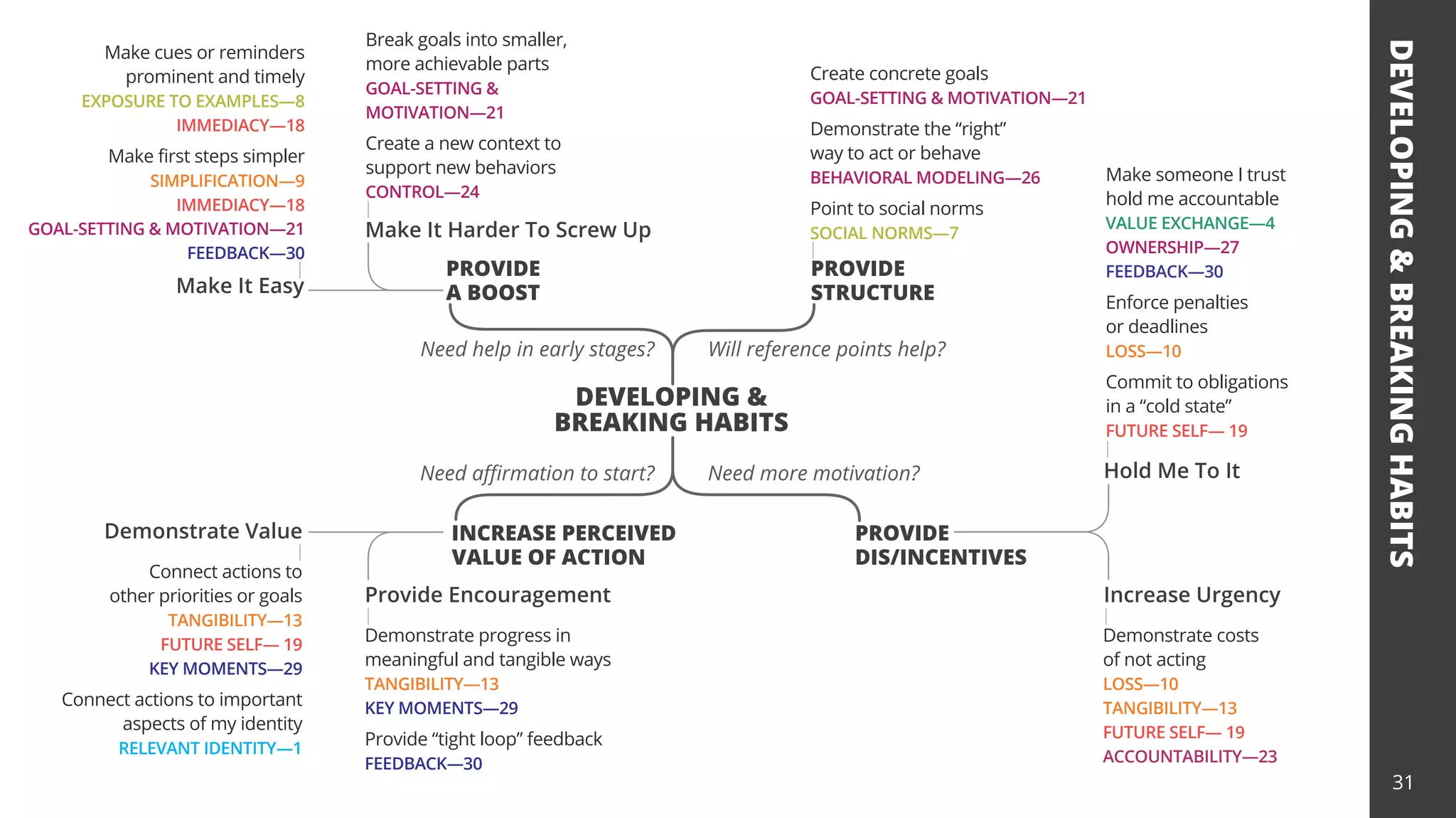 DEVELOPING
&
BREAKING
HABITS
DEVELOPING &
BREAKING HABITS
Connect actions to
other priorities or goals
TANGIBILITY—13
FUTURE SELF— 19
KEY MOMENTS—29
Connect actions to important
aspects of my identity
RELEVANT IDENTITY—1
Make cues or reminders
prominent and timely
EXPOSURE TO EXAMPLES—8
IMMEDIACY—18
Make first steps simpler
SIMPLIFICATION—9
IMMEDIACY—18
GOAL-SETTING & MOTIVATION—21
FEEDBACK—30
Break goals into smaller,
more achievable parts
GOAL-SETTING &
MOTIVATION—21
Create a new context to
support new behaviors
CONTROL—24
Create concrete goals
GOAL-SETTING & MOTIVATION—21
Demonstrate the “right”
way to act or behave
BEHAVIORAL MODELING—26
Point to social norms
SOCIAL NORMS—7
Demonstrate progress in
meaningful and tangible ways
TANGIBILITY—13
KEY MOMENTS—29
Provide “tight loop” feedback
FEEDBACK—30
Demonstrate costs
of not acting
LOSS—10
TANGIBILITY—13
FUTURE SELF— 19
ACCOUNTABILITY—23
INCREASE PERCEIVED
VALUE OF ACTION
PROVIDE
DIS/INCENTIVES
Provide Encouragement Increase Urgency
Hold Me To It
Demonstrate Value
PROVIDE
STRUCTURE
Make someone I trust
hold me accountable
VALUE EXCHANGE—4
OWNERSHIP—27
FEEDBACK—30
Enforce penalties
or deadlines
LOSS—10
Commit to obligations
in a “cold state”
FUTURE SELF— 19
PROVIDE
A BOOST
Need affirmation to start?
Need help in early stages?
Need more motivation?
Will reference points help?
Make It Harder To Screw Up
Make It Easy
31
 