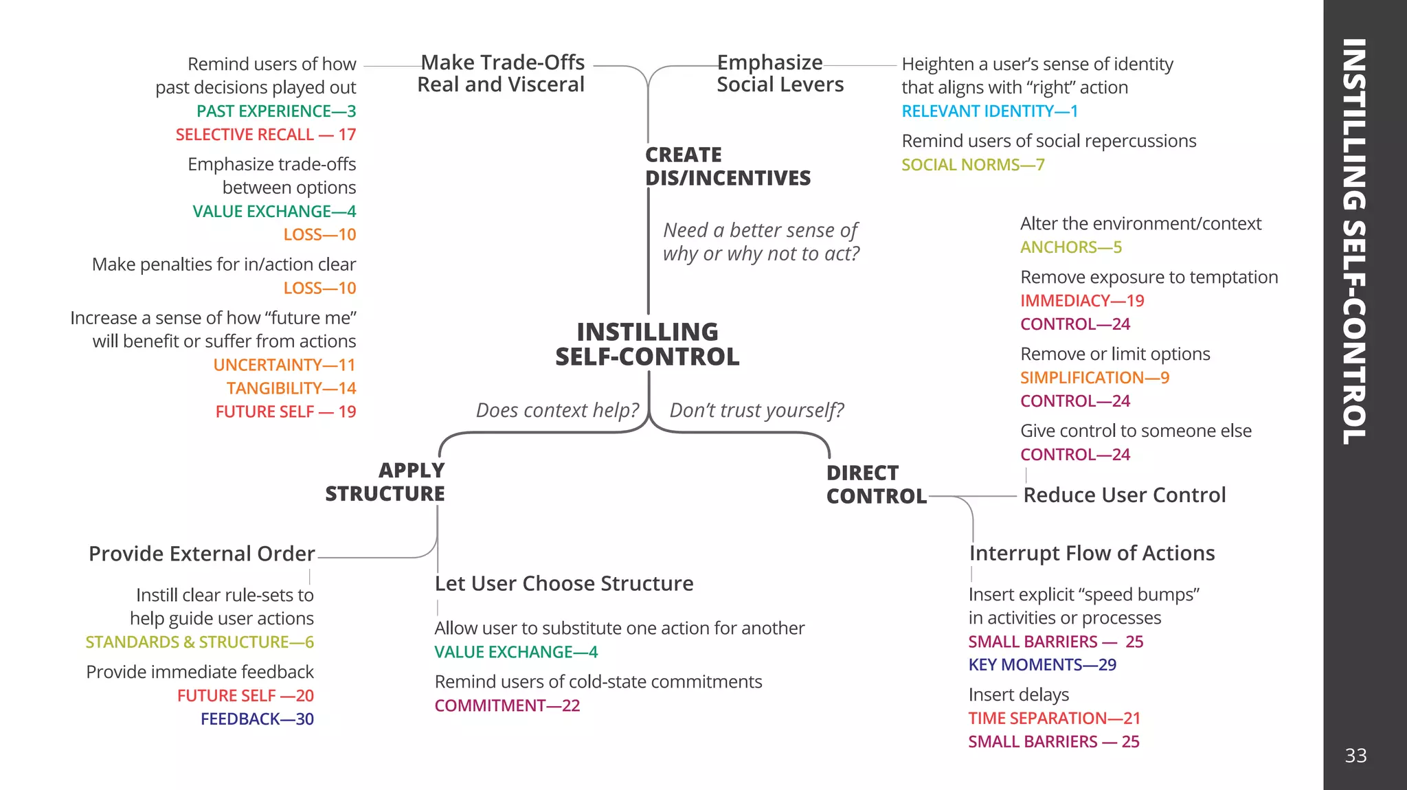INSTILLING
SELF-CONTROL
Remind users of how
past decisions played out
PAST EXPERIENCE—3
SELECTIVE RECALL — 17
Emphasize trade-offs
between options
VALUE EXCHANGE—4
LOSS—10
Make penalties for in/action clear
LOSS—10
Increase a sense of how “future me”
will benefit or suffer from actions
UNCERTAINTY—11
TANGIBILITY—14
FUTURE SELF — 19
Heighten a user’s sense of identity
that aligns with “right” action
RELEVANT IDENTITY—1
Remind users of social repercussions
SOCIAL NORMS—7
Provide External Order
Let User Choose Structure
Instill clear rule-sets to
help guide user actions
STANDARDS & STRUCTURE—6
Provide immediate feedback
FUTURE SELF —20
FEEDBACK—30
Allow user to substitute one action for another
VALUE EXCHANGE—4
Remind users of cold-state commitments
COMMITMENT—22
INSTILLING
SELF-CONTROL
APPLY
STRUCTURE
Does context help? Don’t trust yourself?
Insert explicit “speed bumps”
in activities or processes
SMALL BARRIERS — 25
KEY MOMENTS—29
Insert delays
TIME SEPARATION—21
SMALL BARRIERS — 25
DIRECT
CONTROL
Interrupt Flow of Actions
Reduce User Control
Alter the environment/context
ANCHORS—5
Remove exposure to temptation
IMMEDIACY—19
CONTROL—24
Remove or limit options
SIMPLIFICATION—9
CONTROL—24
Give control to someone else
CONTROL—24
CREATE
DIS/INCENTIVES
Need a better sense of
why or why not to act?
Make Trade-Offs
Real and Visceral
Emphasize
Social Levers
33
 
