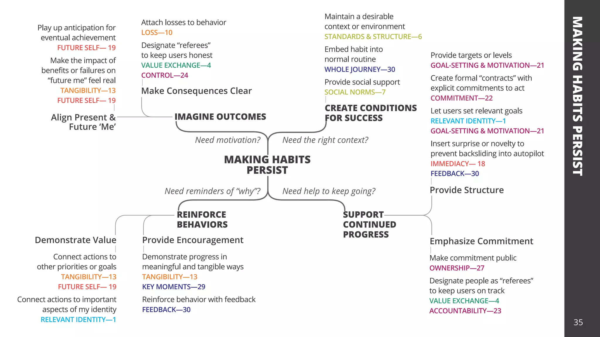 MAKING
HABITS
PERSIST
MAKING HABITS
PERSIST
Connect actions to
other priorities or goals
TANGIBILITY—13
FUTURE SELF— 19
Connect actions to important
aspects of my identity
RELEVANT IDENTITY—1
Play up anticipation for
eventual achievement
FUTURE SELF— 19
Make the impact of
benefits or failures on
“future me” feel real
TANGIBILITY—13
FUTURE SELF— 19
Attach losses to behavior
LOSS—10
Designate “referees”
to keep users honest
VALUE EXCHANGE—4
CONTROL—24
Maintain a desirable
context or environment
STANDARDS & STRUCTURE—6
Embed habit into
normal routine
WHOLE JOURNEY—30
Provide social support
SOCIAL NORMS—7
Demonstrate progress in
meaningful and tangible ways
TANGIBILITY—13
KEY MOMENTS—29
Reinforce behavior with feedback
FEEDBACK—30
Make commitment public
OWNERSHIP—27
Designate people as “referees”
to keep users on track
VALUE EXCHANGE—4
ACCOUNTABILITY—23
REINFORCE
BEHAVIORS
SUPPORT
CONTINUED
PROGRESS
Provide Encouragement Emphasize Commitment
Provide Structure
Demonstrate Value
CREATE CONDITIONS
FOR SUCCESS
Provide targets or levels
GOAL-SETTING & MOTIVATION—21
Create formal “contracts” with
explicit commitments to act
COMMITMENT—22
Let users set relevant goals
RELEVANT IDENTITY—1
GOAL-SETTING & MOTIVATION—21
Insert surprise or novelty to
prevent backsliding into autopilot
IMMEDIACY— 18
FEEDBACK—30
IMAGINE OUTCOMES
Need reminders of “why”?
Need motivation?
Need help to keep going?
Need the right context?
Make Consequences Clear
Align Present &
Future ‘Me’
35
 
