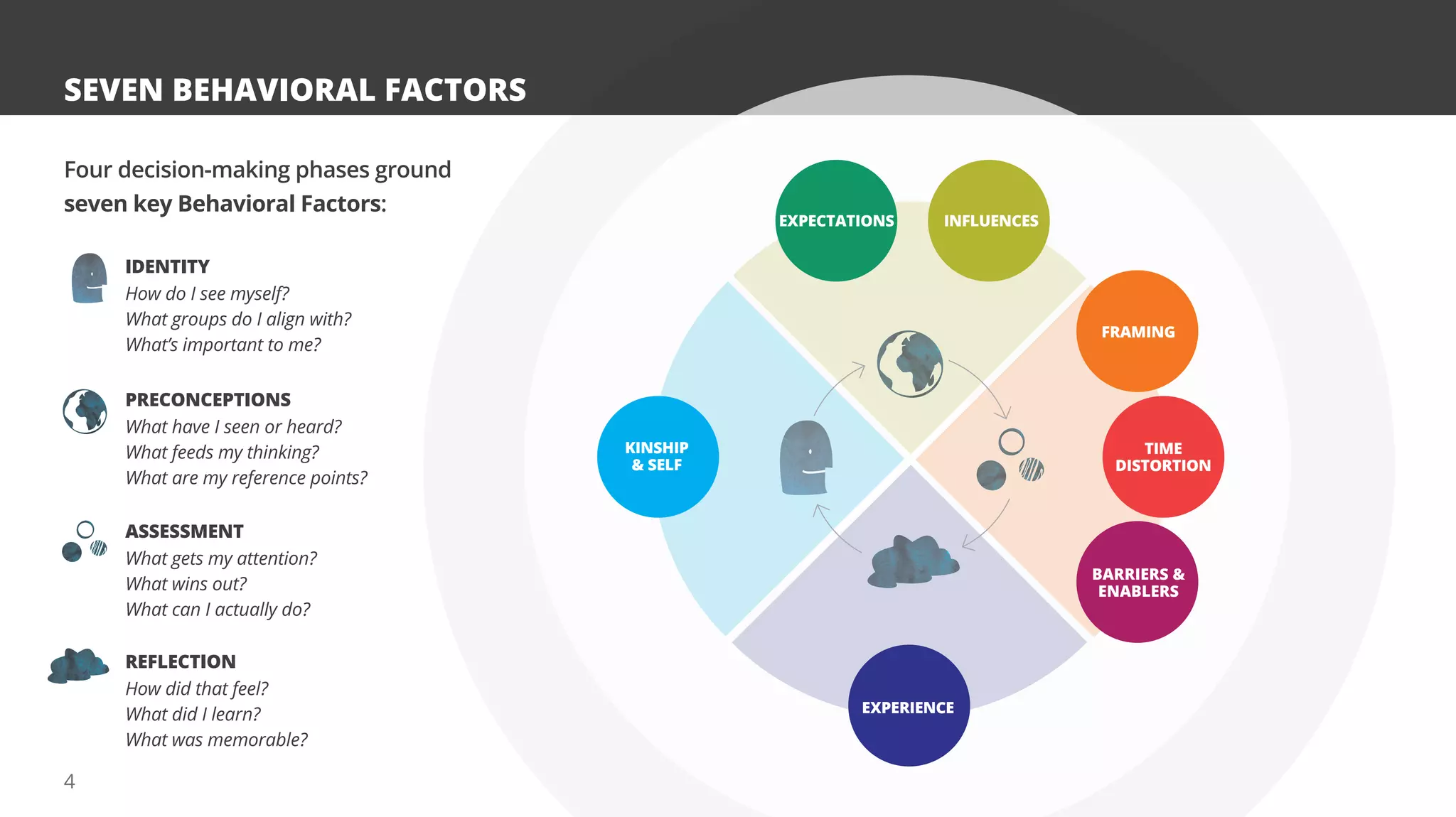 KINSHIP
& SELF
TIME
DISTORTION
INFLUENCES
EXPECTATIONS
EXPERIENCE
FRAMING
BARRIERS &
ENABLERS
4
SEVEN BEHAVIORAL FACTORS
Four decision-making phases ground
seven key Behavioral Factors:
IDENTITY
How do I see myself?
What groups do I align with?
What’s important to me?
PRECONCEPTIONS
What have I seen or heard?
What feeds my thinking?
What are my reference points?
REFLECTION
How did that feel?
What did I learn?
What was memorable?
ASSESSMENT
What gets my attention?
What wins out?
What can I actually do?
 