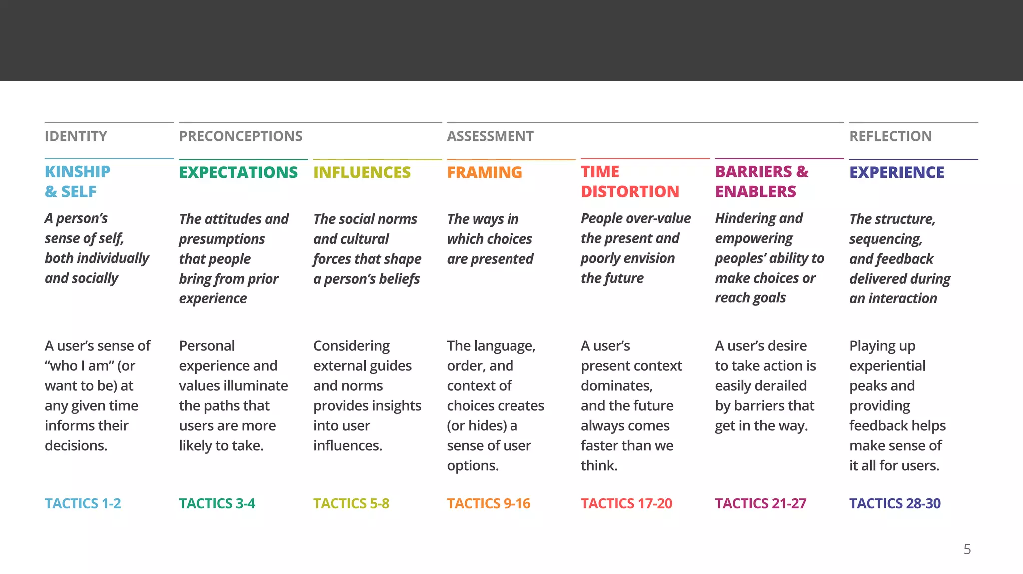 5
PRECONCEPTIONS ASSESSMENT
IDENTITY REFLECTION
FRAMING
The ways in
which choices
are presented
The language,
order, and
context of
choices creates
(or hides) a
sense of user
options.
TACTICS 9-16
TIME
DISTORTION
People over-value
the present and
poorly envision
the future
A user’s
present context
dominates,
and the future
always comes
faster than we
think.
TACTICS 17-20
KINSHIP
& SELF
A person’s
sense of self,
both individually
and socially
A user’s sense of
“who I am” (or
want to be) at
any given time
informs their
decisions.
TACTICS 1-2
BARRIERS &
ENABLERS
Hindering and
empowering
peoples’ ability to
make choices or
reach goals
A user’s desire
to take action is
easily derailed
by barriers that
get in the way.
TACTICS 21-27
EXPECTATIONS
The attitudes and
presumptions
that people
bring from prior
experience
Personal
experience and
values illuminate
the paths that
users are more
likely to take.
TACTICS 3-4
EXPERIENCE
The structure,
sequencing,
and feedback
delivered during
an interaction
Playing up
experiential
peaks and
providing
feedback helps
make sense of
it all for users.
TACTICS 28-30
INFLUENCES
The social norms
and cultural
forces that shape
a person’s beliefs
Considering
external guides
and norms
provides insights
into user
influences.
TACTICS 5-8
 