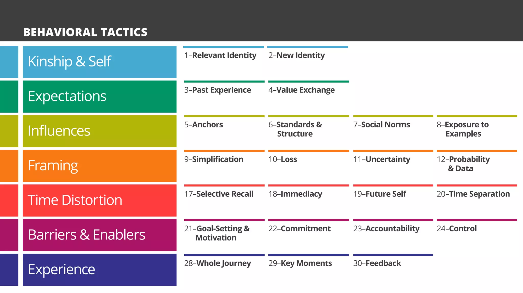 BEHAVIORAL TACTICS
Experience
Kinship & Self
Expectations
Influences
Framing
Time Distortion
Barriers & Enablers
5–Anchors
21–Goal-Setting &
Motivation
28–Whole Journey
3–Past Experience
1–Relevant Identity
9–Simplification
6–Standards &
Structure
22–Commitment
29–Key Moments
4–Value Exchange
2–New Identity
10–Loss
17–Selective Recall 18–Immediacy
7–Social Norms 8–Exposure to
Examples
23–Accountability 24–Control
30–Feedback
11–Uncertainty 12–Probability
& Data
19–Future Self 20–Time Separation
 