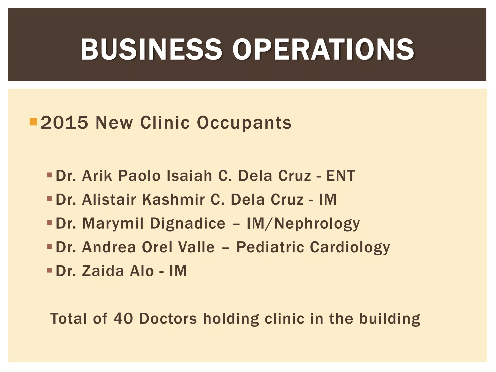 2015 New Clinic Occupants
Dr. Arik Paolo Isaiah C. Dela Cruz - ENT
Dr. Alistair Kashmir C. Dela Cruz - IM
Dr. Marymil Dignadice – IM/Nephrology
Dr. Andrea Orel Valle – Pediatric Cardiology
Dr. Zaida Alo - IM
Total of 40 Doctors holding clinic in the building
BUSINESS OPERATIONS
 