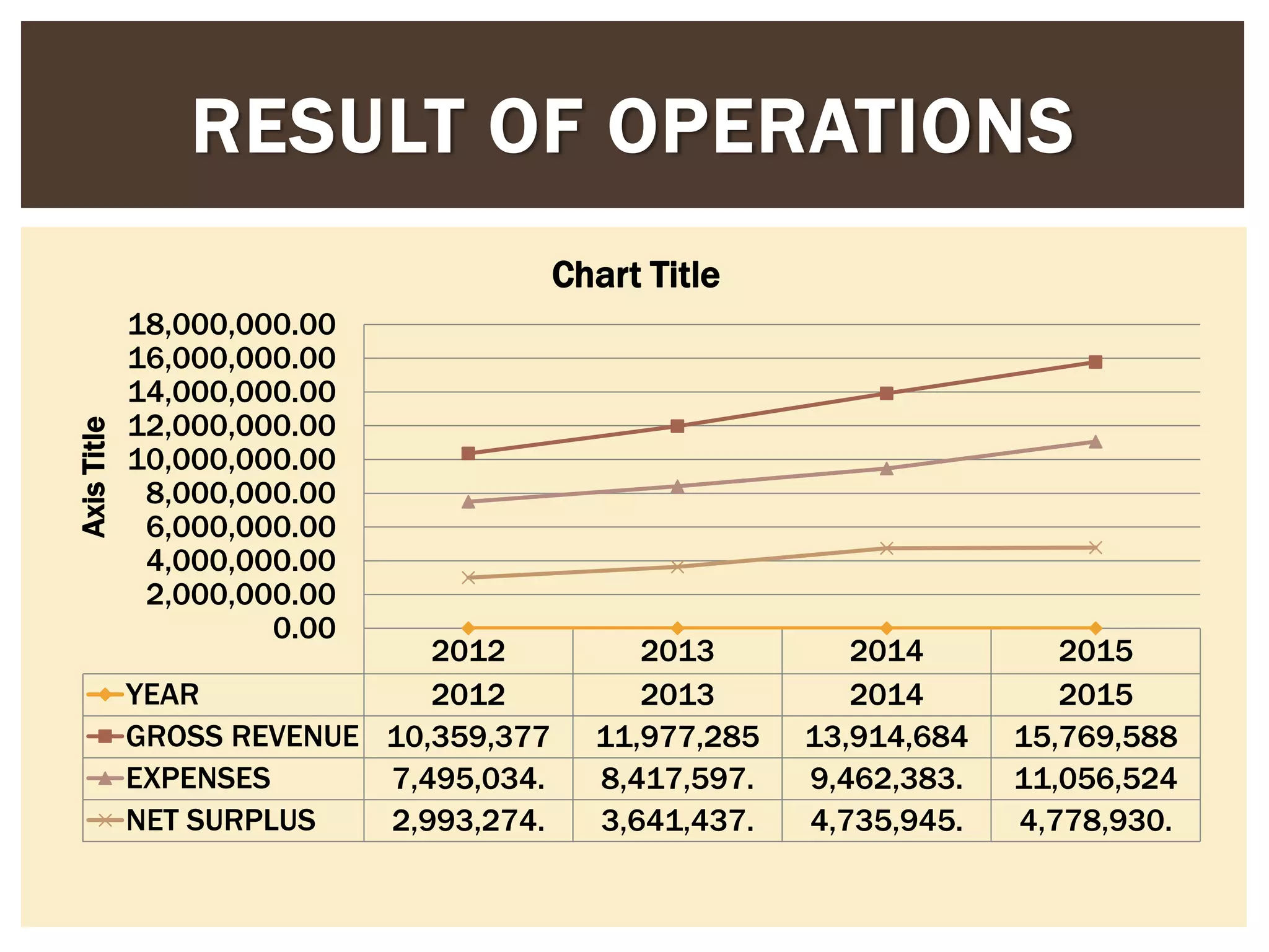RESULT OF OPERATIONS
2012 2013 2014 2015
YEAR 2012 2013 2014 2015
GROSS REVENUE 10,359,377 11,977,285 13,914,684 15,769,588
EXPENSES 7,495,034. 8,417,597. 9,462,383. 11,056,524
NET SURPLUS 2,993,274. 3,641,437. 4,735,945. 4,778,930.
0.00
2,000,000.00
4,000,000.00
6,000,000.00
8,000,000.00
10,000,000.00
12,000,000.00
14,000,000.00
16,000,000.00
18,000,000.00
AxisTitle
Chart Title
 