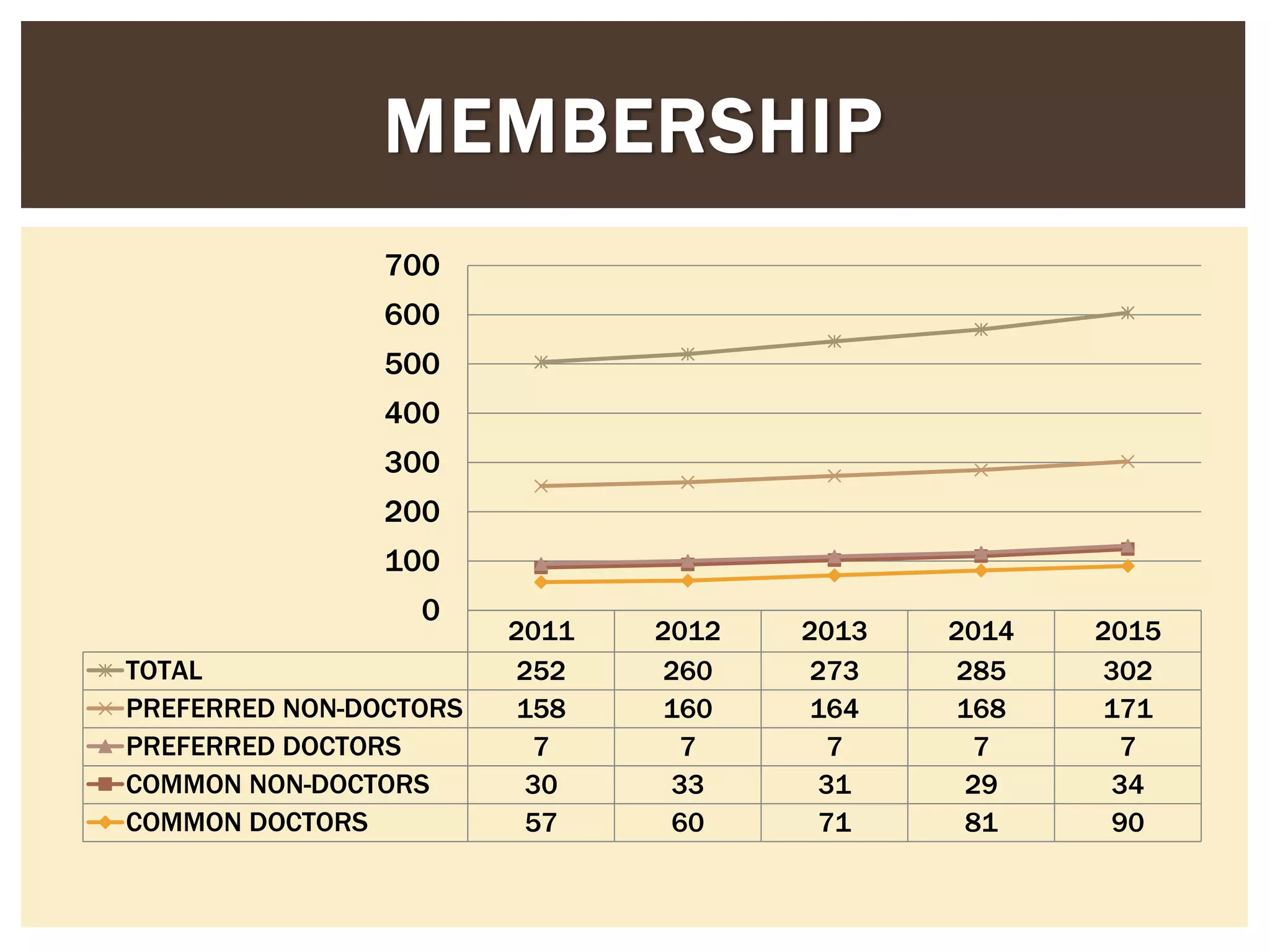 2011 2012 2013 2014 2015
TOTAL 252 260 273 285 302
PREFERRED NON-DOCTORS 158 160 164 168 171
PREFERRED DOCTORS 7 7 7 7 7
COMMON NON-DOCTORS 30 33 31 29 34
COMMON DOCTORS 57 60 71 81 90
0
100
200
300
400
500
600
700
MEMBERSHIP
 