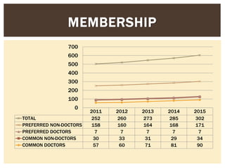 2011 2012 2013 2014 2015
TOTAL 252 260 273 285 302
PREFERRED NON-DOCTORS 158 160 164 168 171
PREFERRED DOCTORS 7 7 7 7 7
COMMON NON-DOCTORS 30 33 31 29 34
COMMON DOCTORS 57 60 71 81 90
0
100
200
300
400
500
600
700
MEMBERSHIP
 