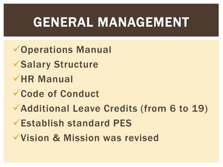 Operations Manual
Salary Structure
HR Manual
Code of Conduct
Additional Leave Credits (from 6 to 19)
Establish standard PES
Vision & Mission was revised
GENERAL MANAGEMENT
 
