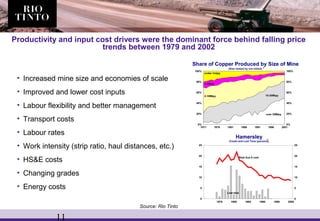 11
Productivity and input cost drivers were the dominant force behind falling price
trends between 1979 and 2002
• Increased mine size and economies of scale
• Improved and lower cost inputs
• Labour flexibility and better management
• Transport costs
• Labour rates
• Work intensity (strip ratio, haul distances, etc.)
• HS&E costs
• Changing grades
• Energy costs
Share of Copper Produced by Size of Mine
(Size ranked by ore milled)
1971 1976 1981 1986 1991 1996 2001
0%
20%
40%
60%
80%
100%
0%
20%
40%
60%
80%
100%
f
under 1mtpy
1-2Mtpy
2-10Mtpy 10-30Mtpy
over 30Mtpy
Hamersley
(Costs and Lost Time (percent))
1975 1980 1985 1990 1995 2000
0
5
10
15
20
25
0
5
10
15
20
25
f
Real Aus $ cost
Lost time
Source: Rio Tinto
 