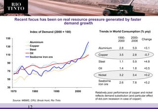 12
Recent focus has been on real resource pressure generated by faster
demand growth
Index of Demand (2000 = 100)
30
50
70
90
110
130
150
1970 1980 1990 2000
Aluminium
Copper
Steel
Oil
Seaborne iron ore
Trends in World Consumption (% yoy)
1990-
2000
2000-
2006
Change
Aluminium 2.8 5.9 +3.1
Copper 3.5 2.8 -0.7
Steel 1.1 5.9 +4.8
Oil 1.4 1.8 +0.5
Nickel 3.2 3.4 +0.2
Seaborne
iron ore
2.6 7.8 +5.2
Relatively poor performance of copper and nickel
reflects demand substitution (and particular effect
of dot.com recession in case of copper)
Source: WBMS, CRU, Brook Hunt, Rio Tinto
 