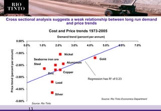 13
Cost and Price trends 1973-2005
-5.00%
-4.00%
-3.00%
-2.00%
-1.00%
0.00%
0.0% 1.0% 2.0% 3.0% 4.0% 5.0% 6.0% 7.0%
Demand trend (percent per annum)
Pricetrend(percentperannum)
Cross sectional analysis suggests a weak relationship between long run demand
and price trends
Regression has R2
of 0.23
Gold
Silver
Lead
Nickel
Steel
Seaborne iron ore
Aluminium
CopperZinc
Source: Rio Tinto Economics Department
Source: Rio Tinto
 