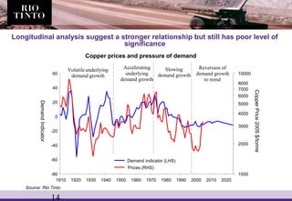 14
Copper prices and pressure of demand
1910 1920 1930 1940 1950 1960 1970 1980 1990 2000 2010 2020
DemandIndicator
-80
-60
-40
-20
0
20
40
60
CopperPrice2005$/tonne
2000
3000
4000
5000
6000
7000
8000
1000
10000
Reversion of
demand growth
to trend
Demand indicator (LHS)
Prices (RHS)
Accelerating
underlying
demand growth
Slowing
demand growth
Volatileunderlying
demand growth
Longitudinal analysis suggest a stronger relationship but still has poor level of
significance
Source: Rio Tinto
 