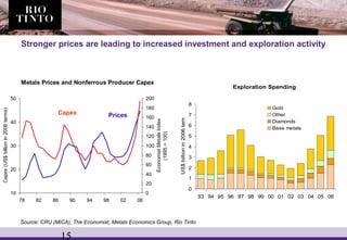 15
Exploration Spending
0
1
2
3
4
5
6
7
8
93 94 95 96 97 98 99 00 01 02 03 04 05 06
US$billionin2006terms
Gold
Other
Diamonds
Base metals
Stronger prices are leading to increased investment and exploration activity
Metals Prices and Nonferrous Producer Capex
10
20
30
40
50
78 82 86 90 94 98 02 06
Capex(US$billionin2006terms)
0
20
40
60
80
100
120
140
160
180
200
EconomistMetalsIndex
(1995=100)
Source: CRU (MICA), The Economist, Metals Economics Group, Rio Tinto
Capex Prices
 