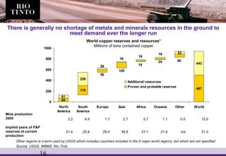 16
69
170 497
61
250
53
443
6024
19
105
50
19
16
16
28
0
200
400
600
800
1000
North
America
South
America
Europe Asia Africa Oceania Other World
Additional resources
Proven and probable reserves
There is generally no shortage of metals and minerals resources in the ground to
meet demand over the longer run
World copper reserves and resources*
Millions of tons contained copper
Mine production
2005 2.2 6.6 1.7 2.7 0.7 1.1 15.00.0
Implied years of P&P
reserves at current
production
31.4 25.8 29.4 38.8 27.1 21.8 31.3n/a
Other regions is a term used by USGS which includes countries included in the 6 major world regions, but which are not specified
Source: USGS, WBMS, Rio Tinto
 