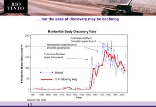 17
Year
#KimberliteBodiesDiscovered/Yr
20001990198019701960195019401930192019101900189018801867
250
200
150
100
50
0
… but the ease of discovery may be declining
Actual
5 Yr Moving Avg
Extensive Russian
pipes discovered
Widespread application of
airborne geophysics
Extensive northern
Canadian pipes found
Kimberlite Body Discovery Rate
Source: Rio Tinto
 