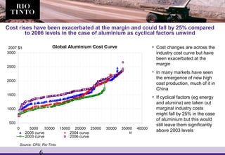 6
Cost rises have been exacerbated at the margin and could fall by 25% compared
to 2006 levels in the case of aluminium as cyclical factors unwind
• Cost changes are across the
industry cost curve but have
been exacerbated at the
margin
• In many markets have seen
the emergence of new high
cost production, much of it in
China
• If cyclical factors (eg energy
and alumina) are taken out
marginal industry costs
might fall by 25% in the case
of aluminium but this would
still leave them significantly
above 2003 levels
Source: CRU, Rio Tinto
Global cost curves
500
1000
1500
2000
2500
3000
0 5000 10000 15000 20000 25000 30000 35000 40000
2005 curve 2004 curve
2003 curve 2006 curve
2007 $/t
kt
Global Aluminium Cost Curve
 