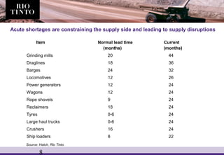 8
Item Normal lead time Current
(months) (months)
Grinding mills 20 44
Draglines 18 36
Barges 24 32
Locomotives 12 26
Power generators 12 24
Wagons 12 24
Rope shovels 9 24
Reclaimers 18 24
Tyres 0-6 24
Large haul trucks 0-6 24
Crushers 16 24
Ship loaders 8 22
Acute shortages are constraining the supply side and leading to supply disruptions
Source: Hatch, Rio Tinto
 