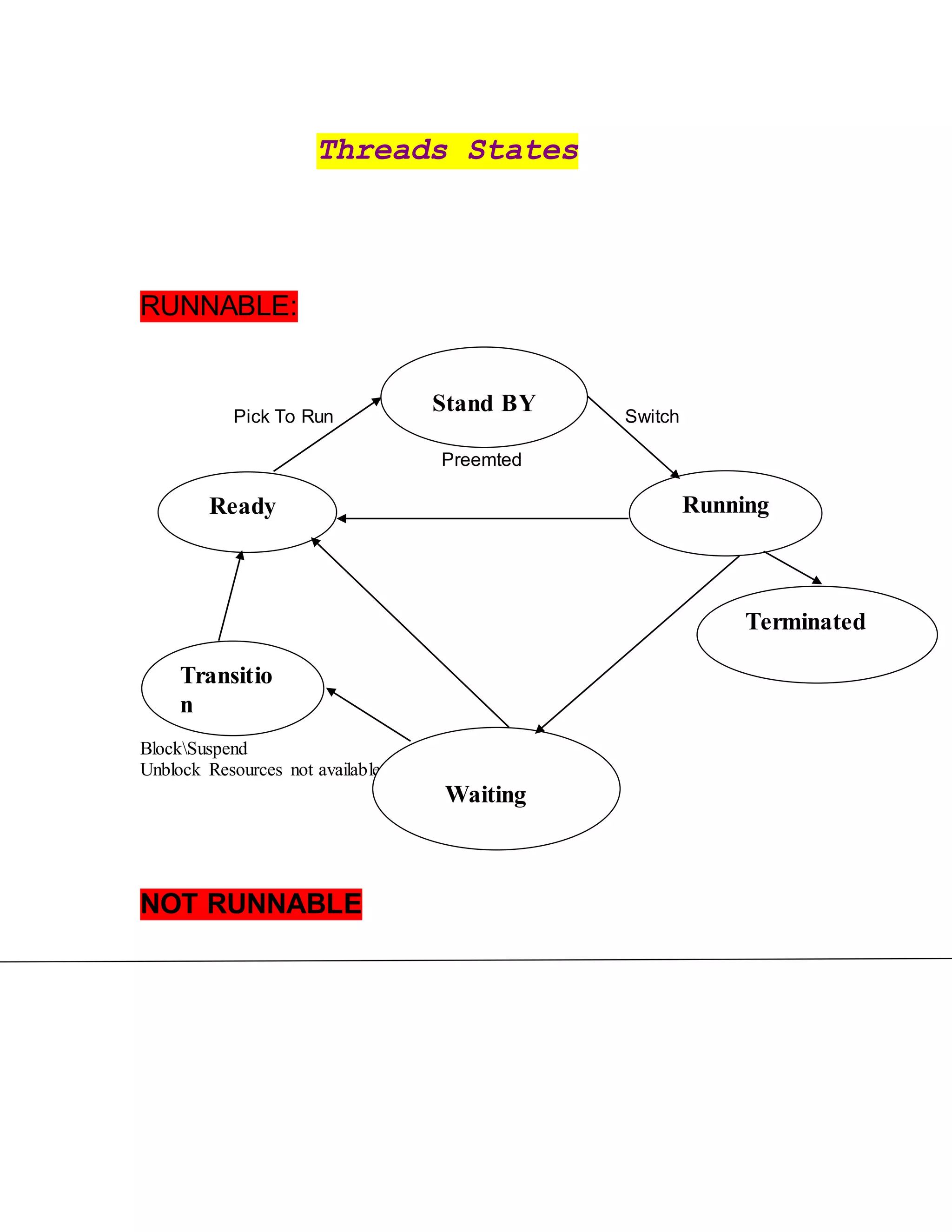Threads States
RUNNABLE:
Pick To Run Switch
Preemted
BlockSuspend
Unblock Resources not available
NOT RUNNABLE
Ready
Transitio
n
Stand BY
Running
Waiting
Terminated
 