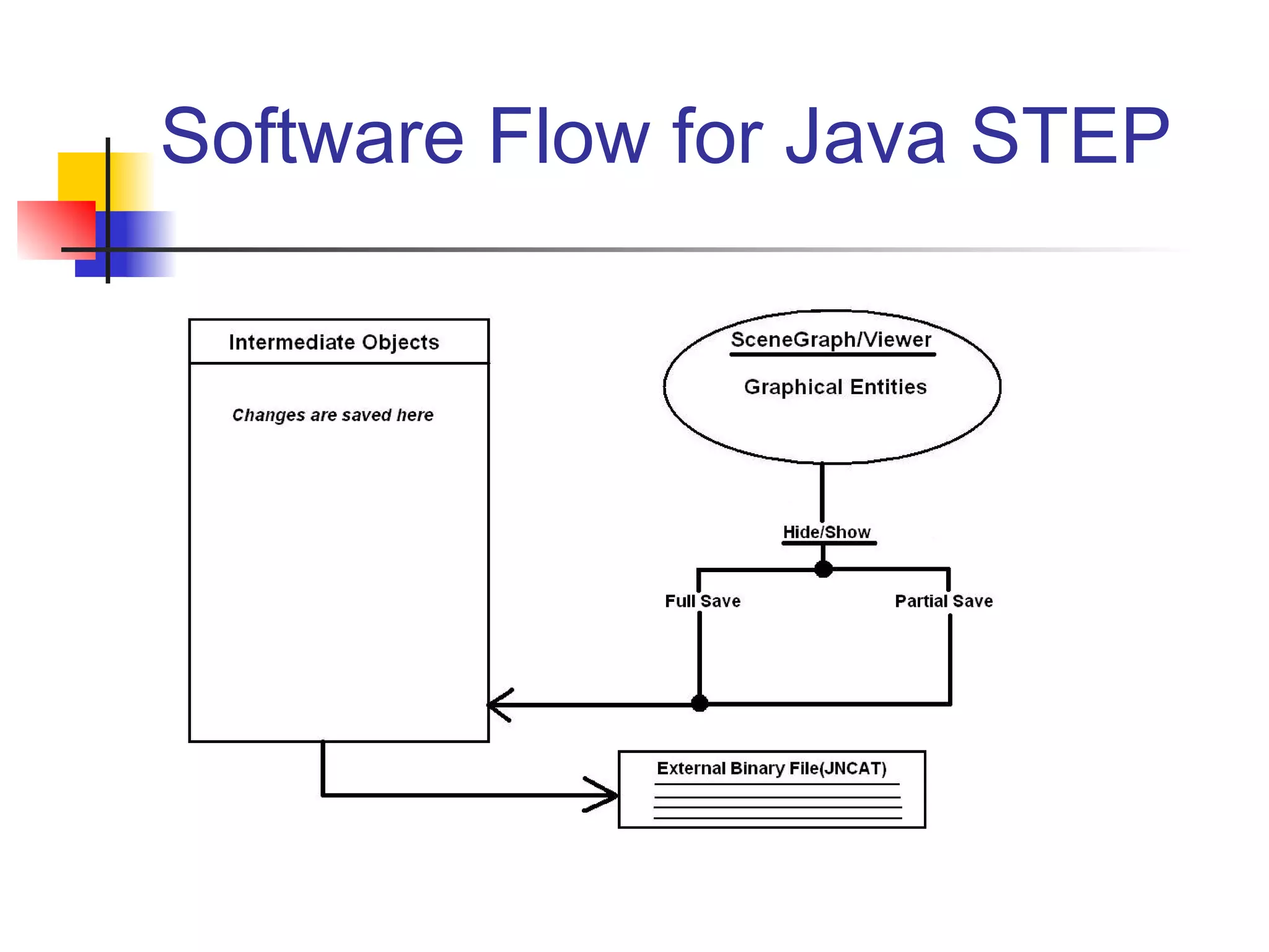 Software Flow for Java STEP
 