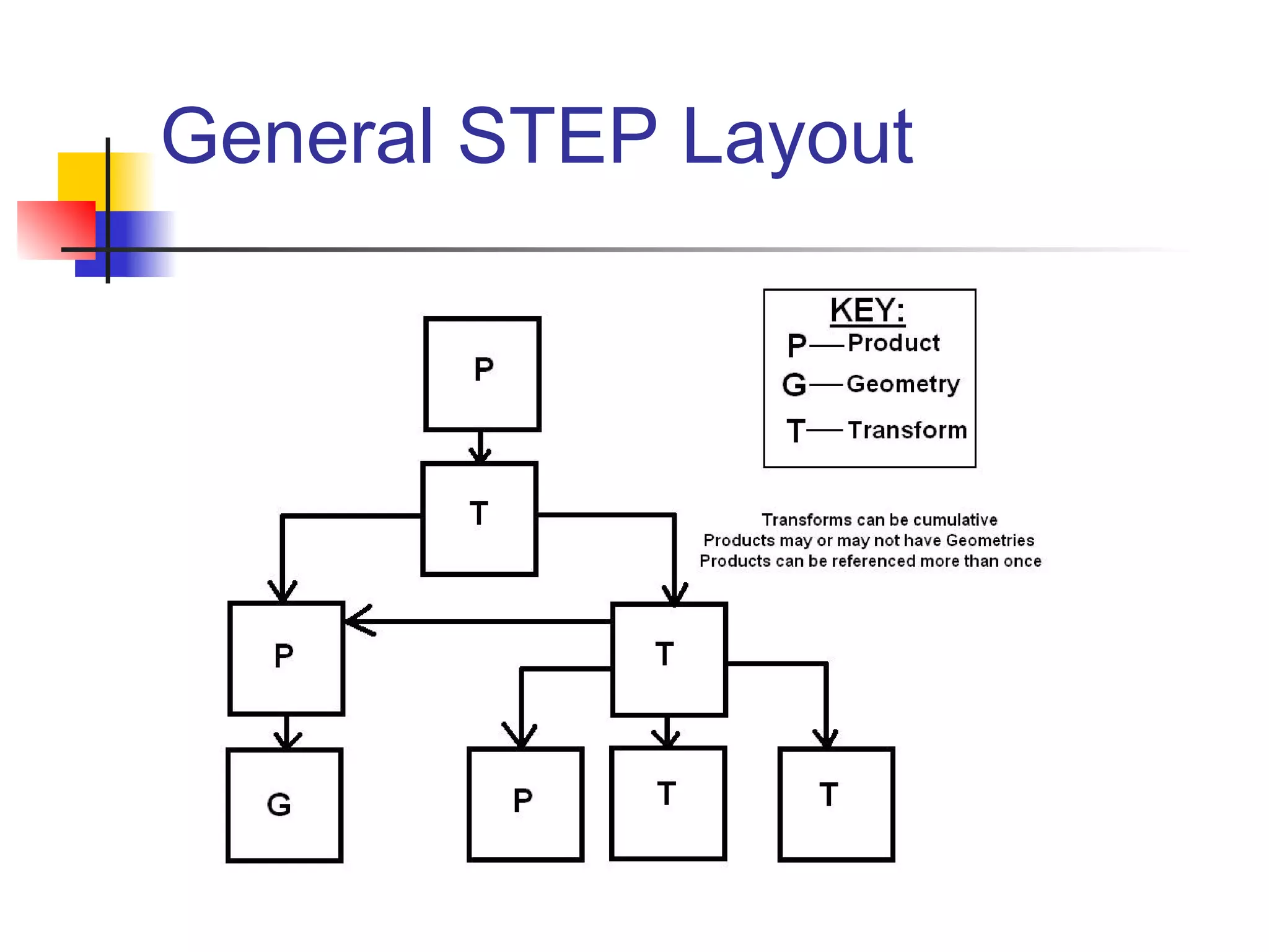 General STEP Layout
 