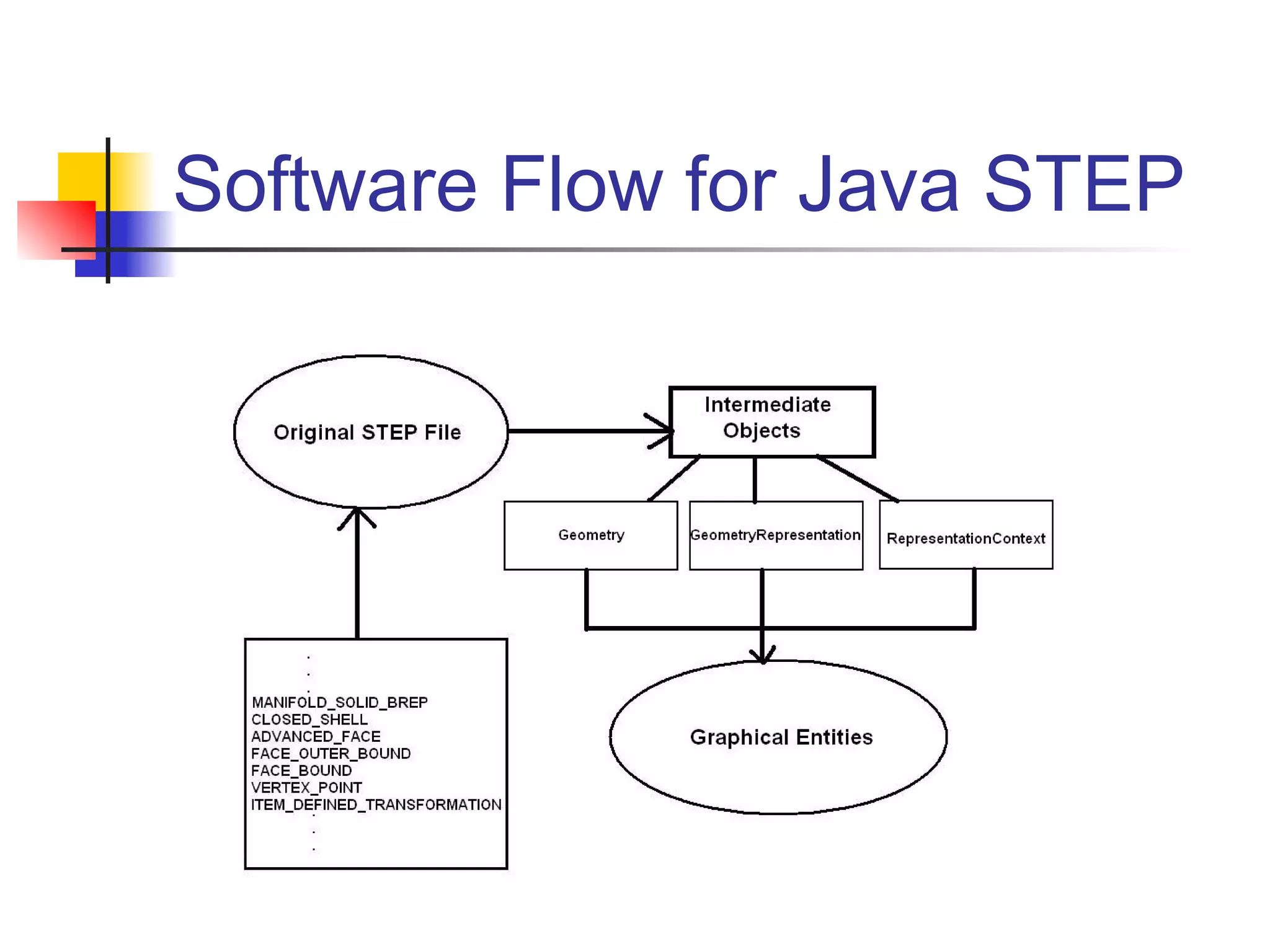 Software Flow for Java STEP
 
