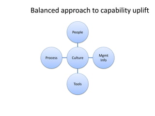 CultureProcess
Tools
Mgmt
Info
People
Balanced approach to capability uplift
 