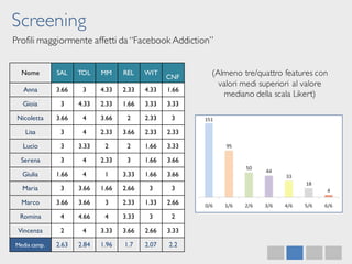 Screening
Profili maggiormente affetti da “Facebook Addiction”
Nome SAL TOL MM REL WIT
CNF
Anna 3.66 3 4.33 2.33 4.33 1.66
Gioia 3 4.33 2.33 1.66 3.33 3.33
Nicoletta 3.66 4 3.66 2 2.33 3
Lisa 3 4 2.33 3.66 2.33 2.33
Lucio 3 3.33 2 2 1.66 3.33
Serena 3 4 2.33 3 1.66 3.66
Giulia 1.66 4 1 3.33 1.66 3.66
Maria 3 3.66 1.66 2.66 3 3
Marco 3.66 3.66 3 2.33 1.33 2.66
Romina 4 4.66 4 3.33 3 2
Vincenza 2 4 3.33 3.66 2.66 3.33
Media camp. 2.63 2.84 1.96 1.7 2.07 2.2
(Almeno tre/quattro features con
valori medi superiori al valore
mediano della scala Likert)
 